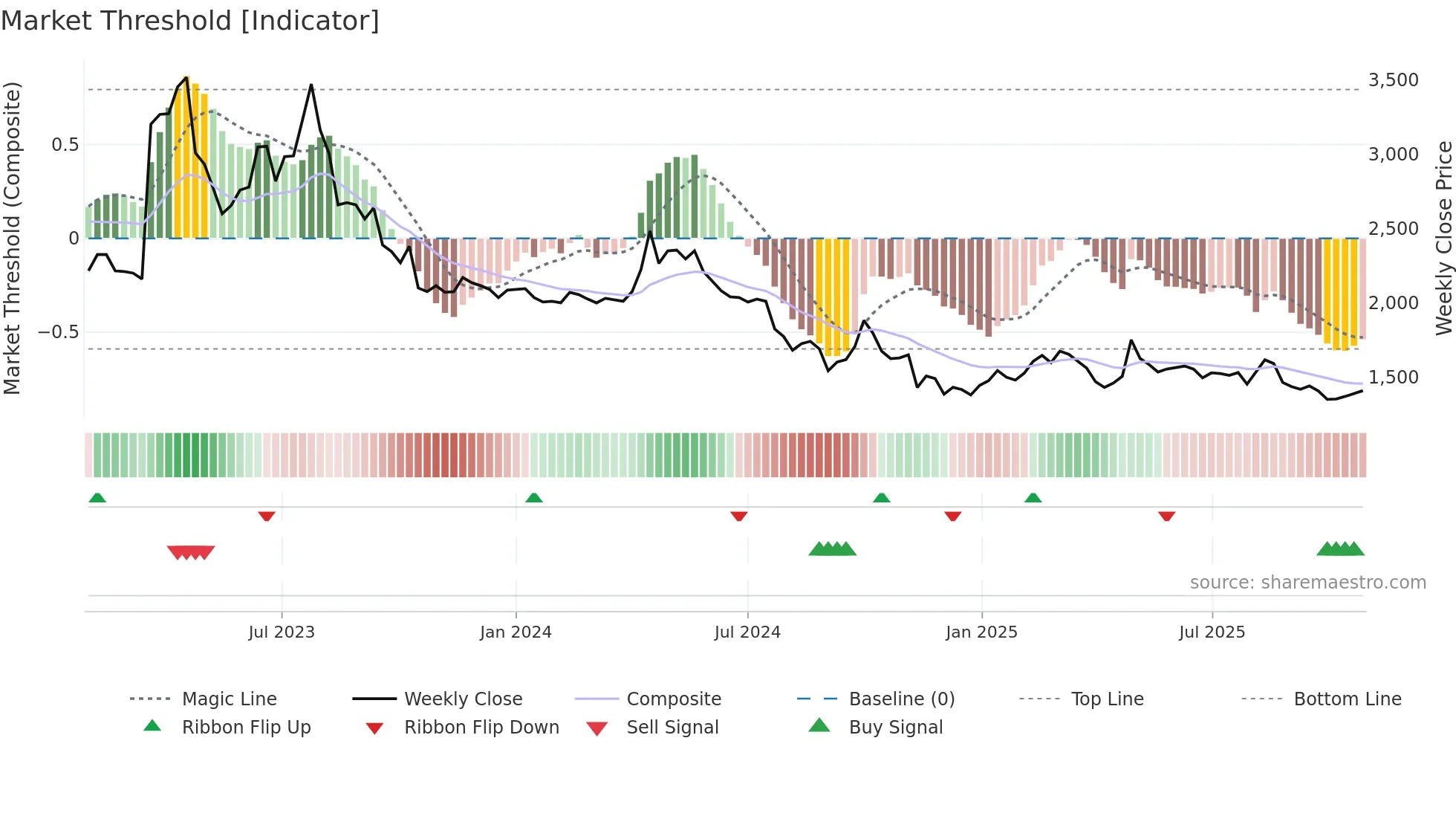 018470 weekly Market Threshold chart