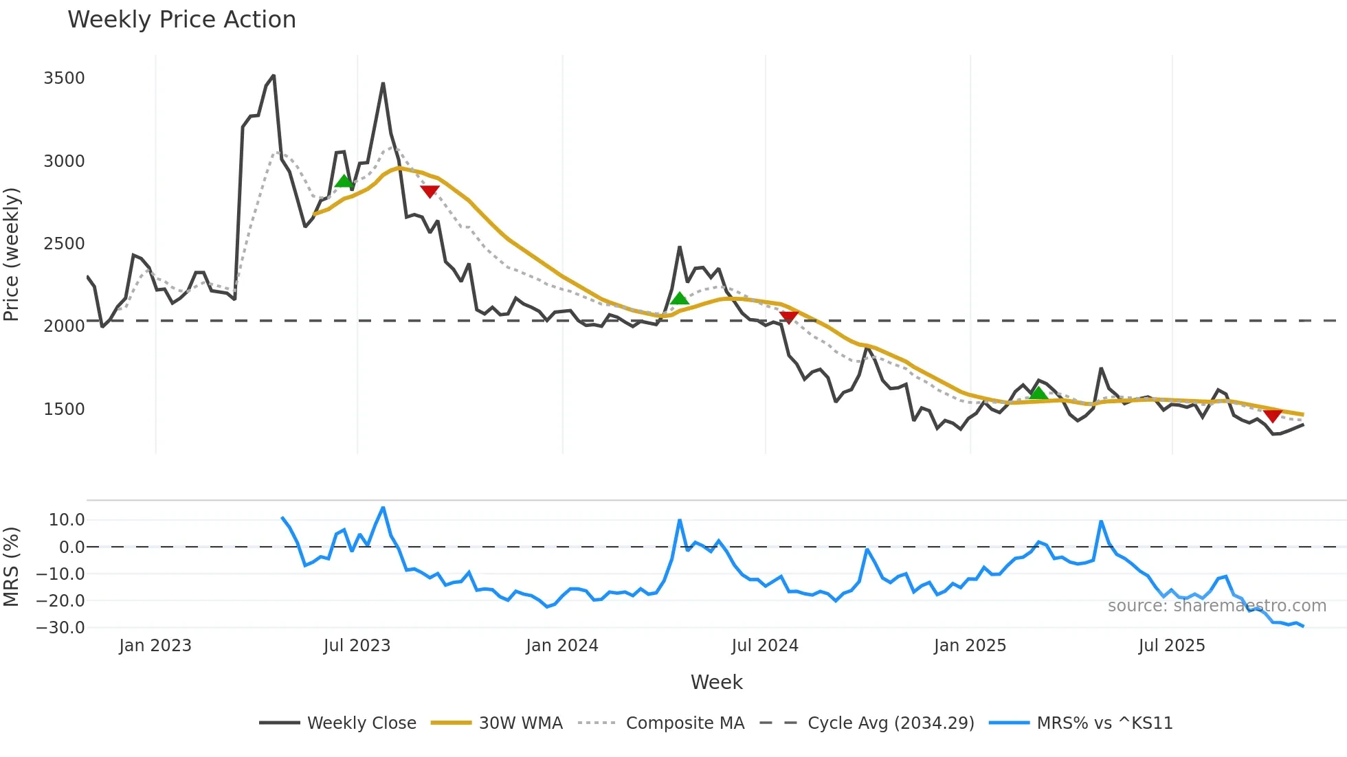 018470 weekly Price Action chart, closing 2025-10-27