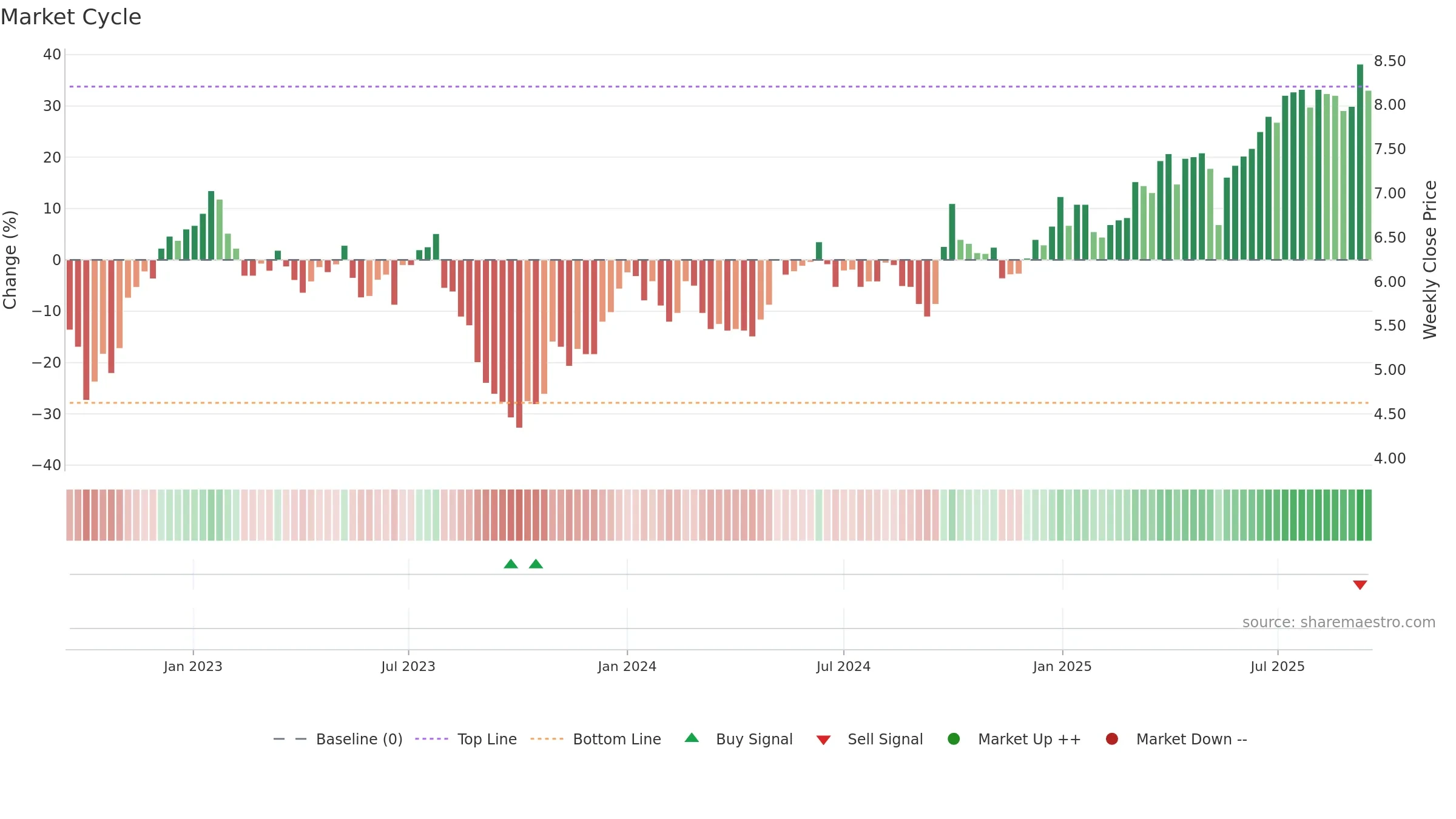 0152 weekly Market Cycle chart, closing 2025-09-15.