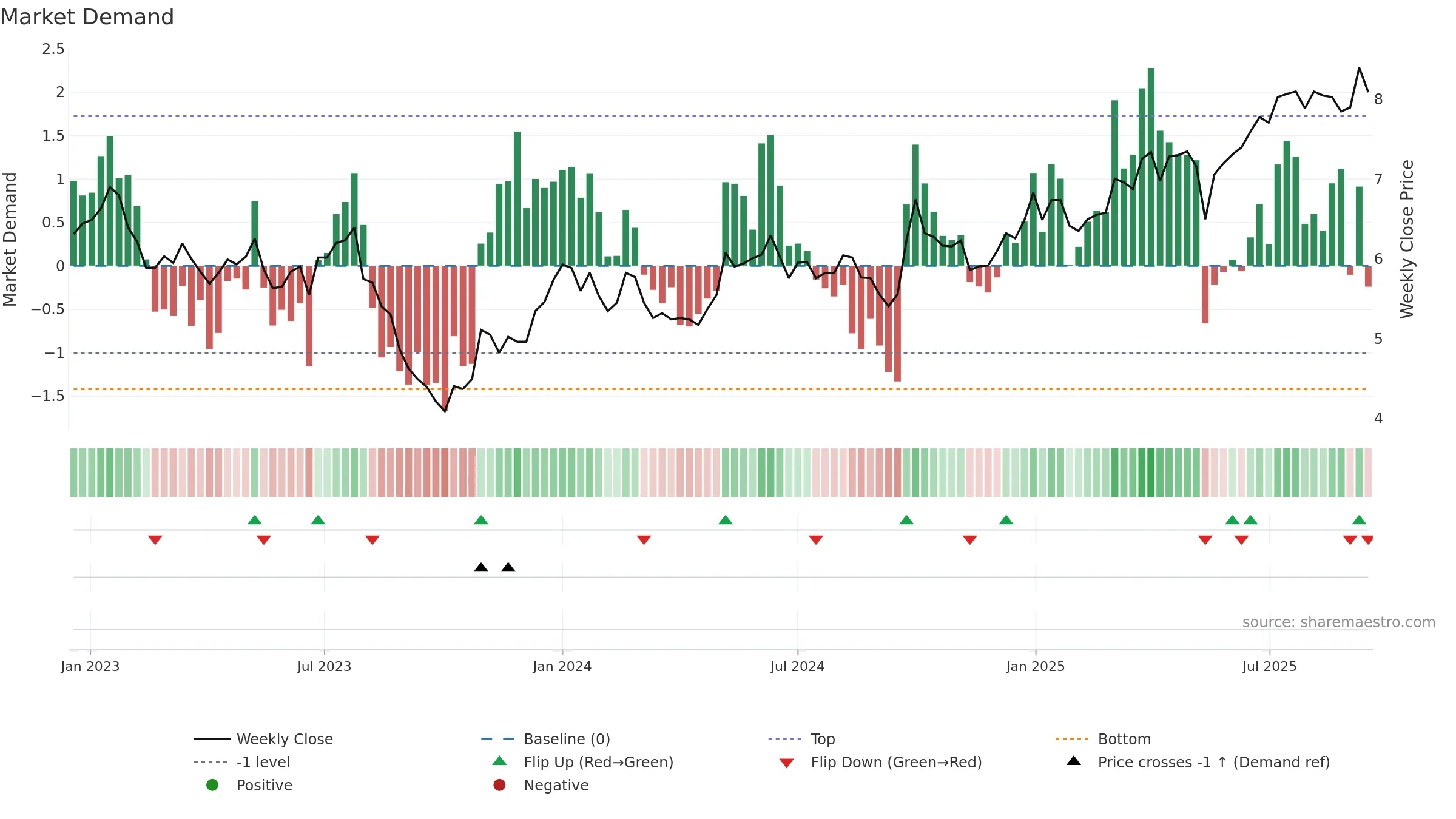 0152 weekly Market Demand chart, closing 2025-09-15.