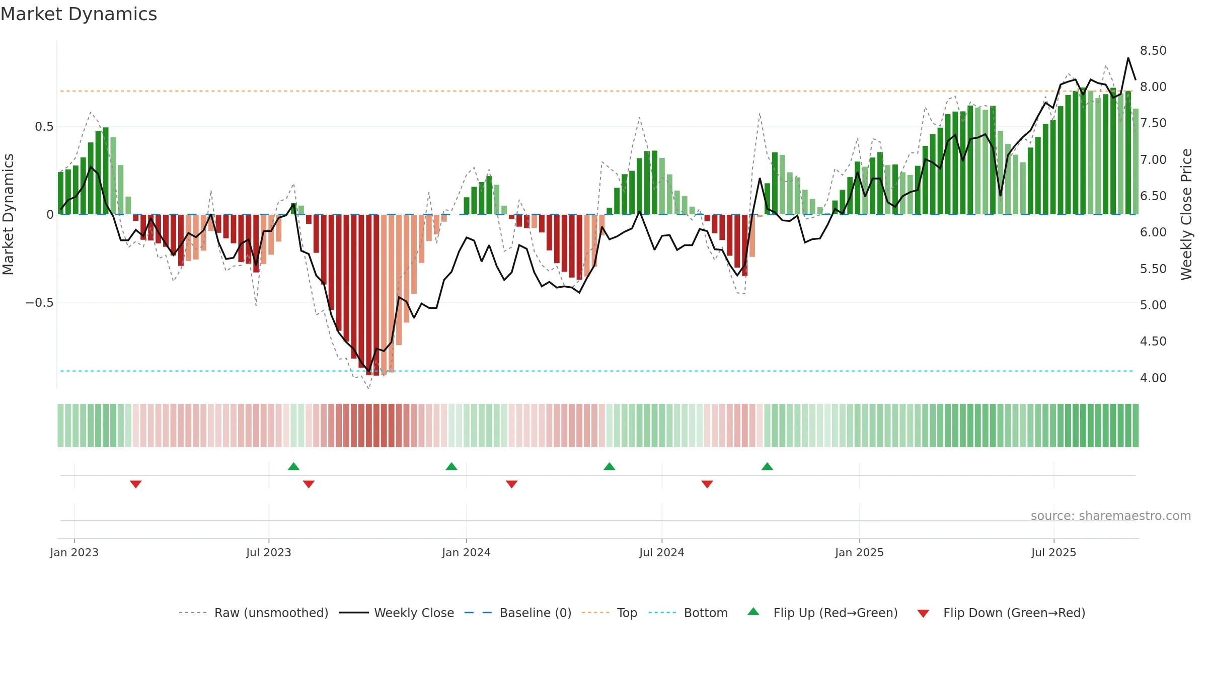 0152 weekly Market Dynamics chart, closing 2025-09-15.