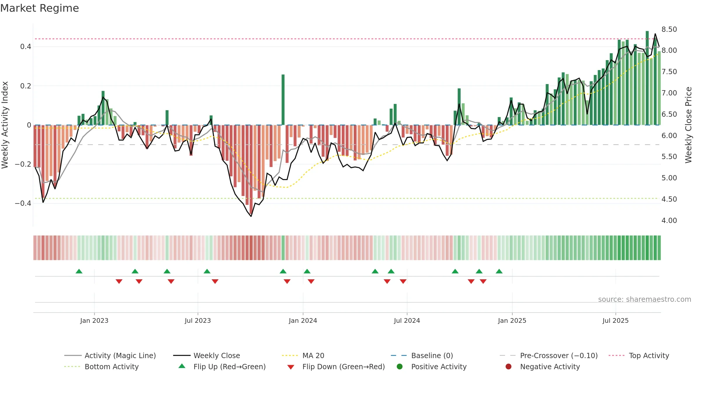 0152 weekly Market Snapshot chart, closing 2025-09-15.