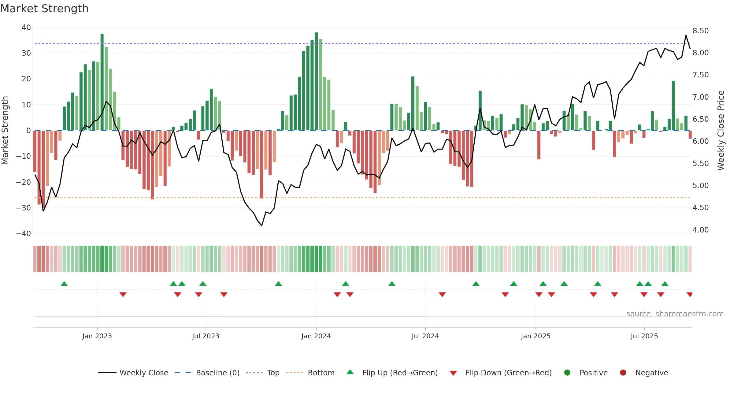 0152 weekly Market Strength chart, closing 2025-09-15.