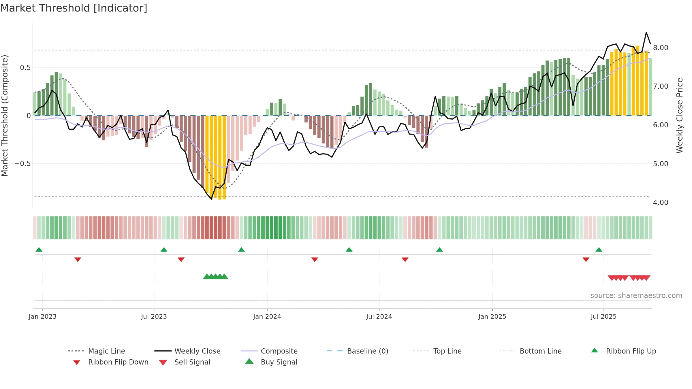 0152 weekly Market Threshold chart, closing 2025-09-15.