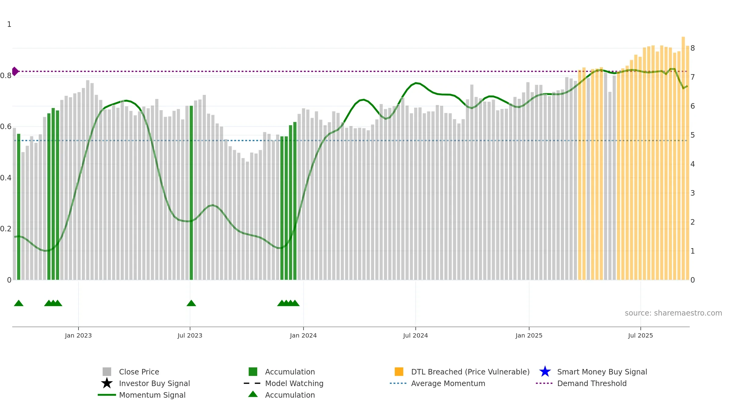 0152 weekly Smart Money chart, closing 2025-09-15.