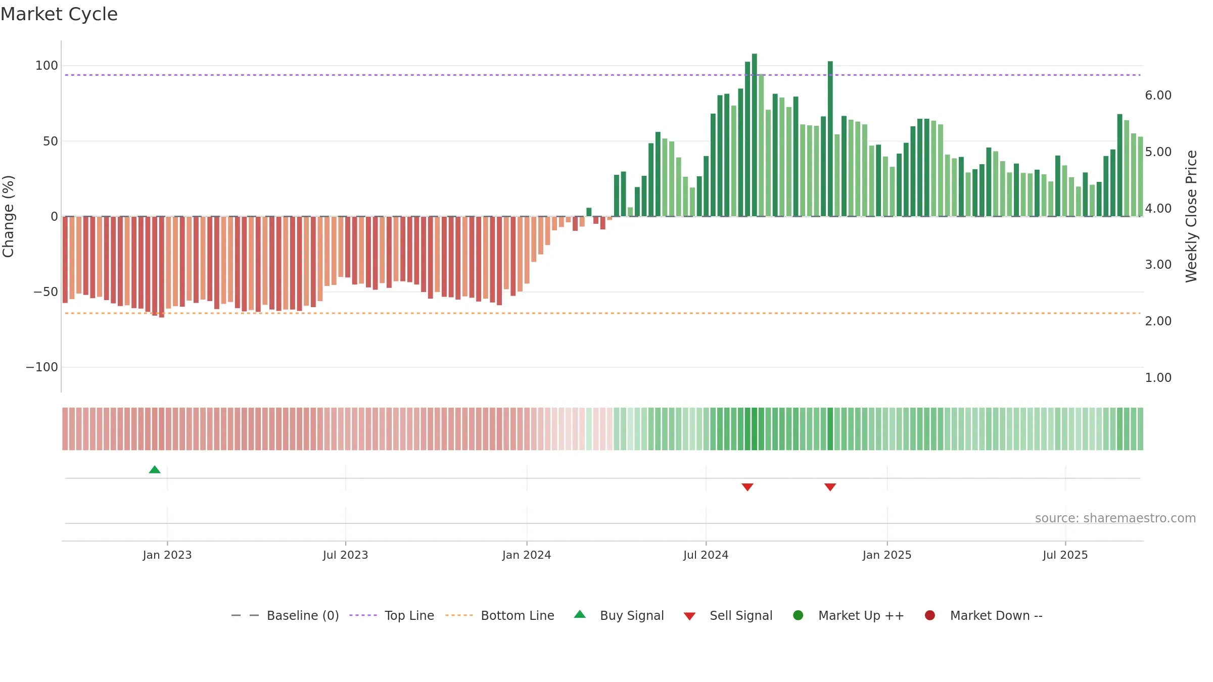 REAX weekly Market Cycle chart, closing 2025-09-15.