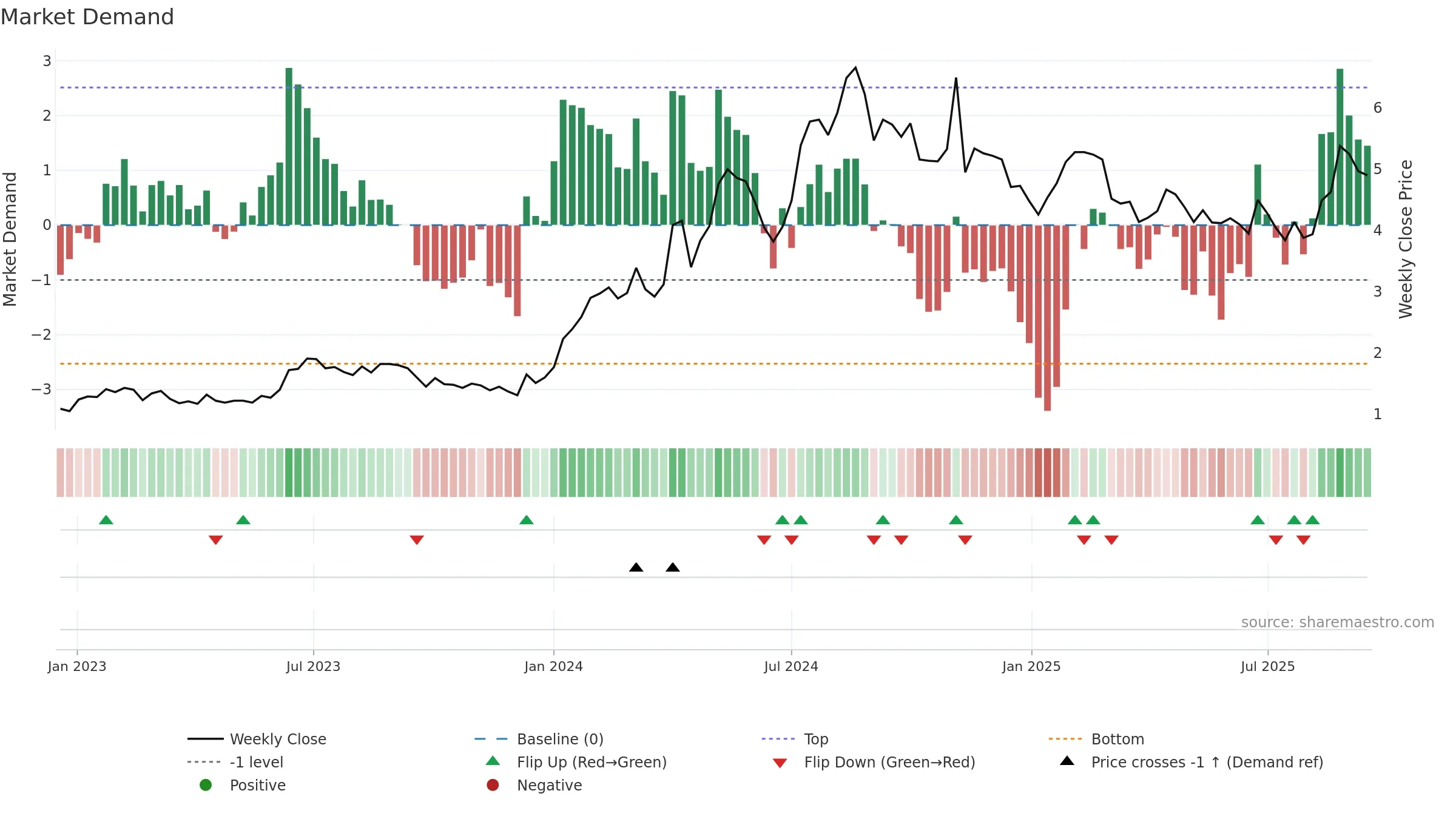 REAX weekly Market Demand chart, closing 2025-09-15.