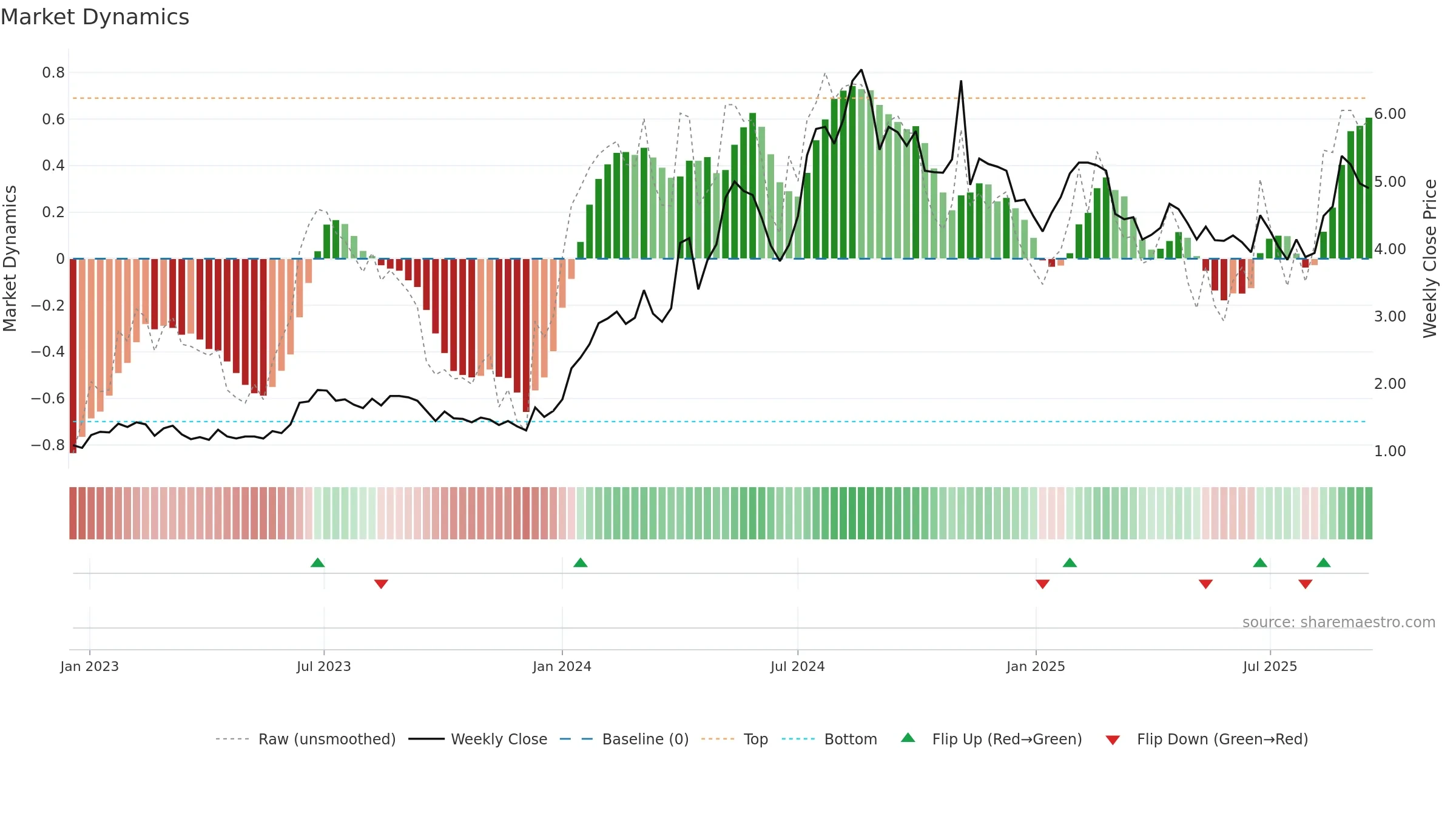 REAX weekly Market Dynamics chart, closing 2025-09-15.