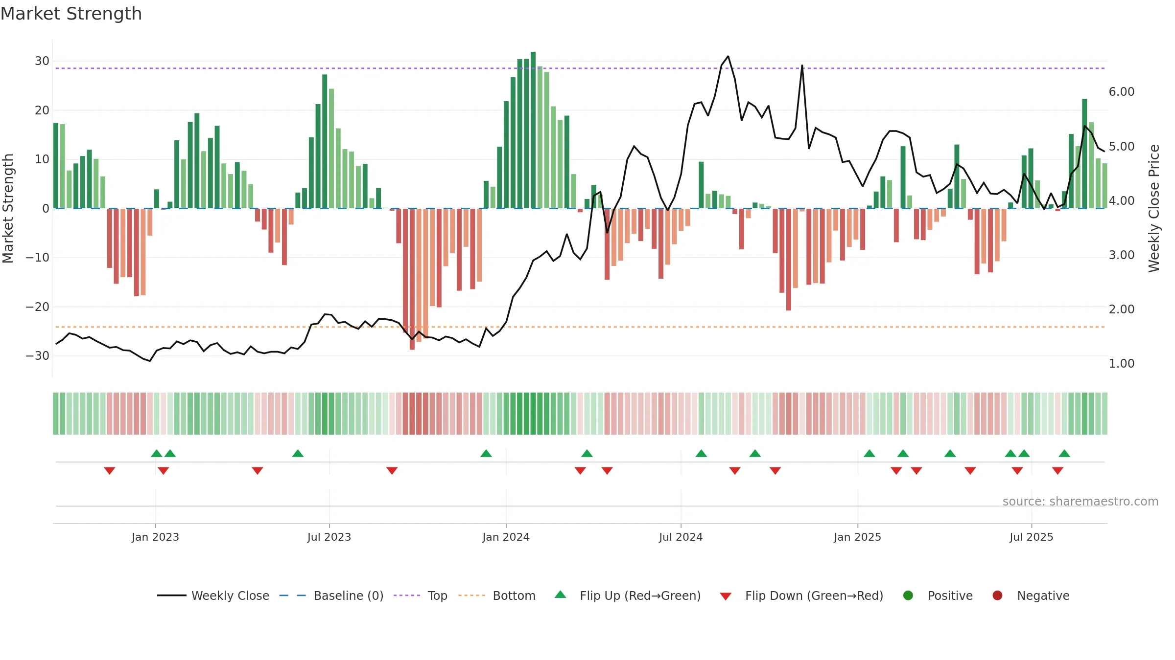 REAX weekly Market Strength chart, closing 2025-09-15.
