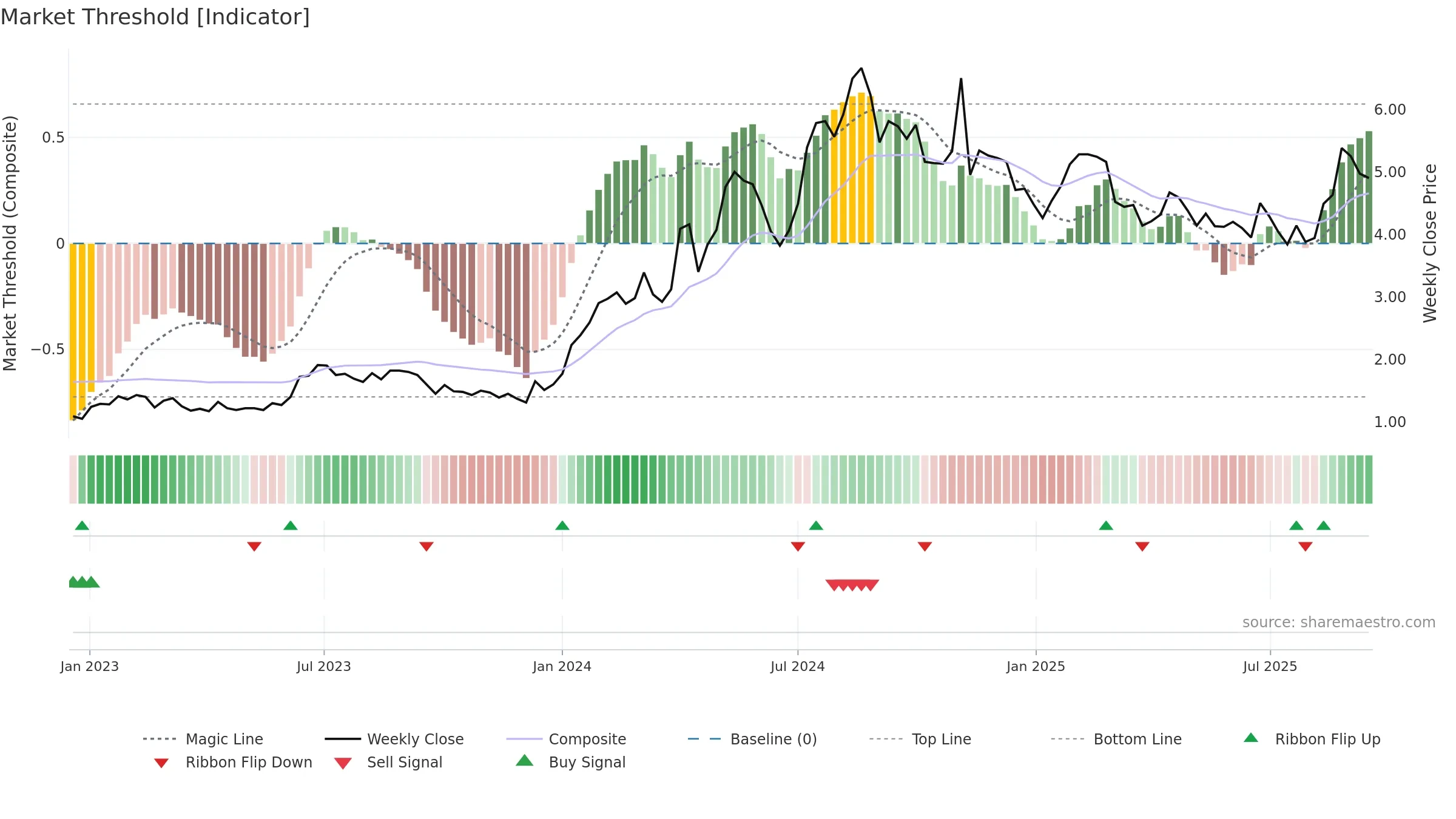 REAX weekly Market Threshold chart, closing 2025-09-15.