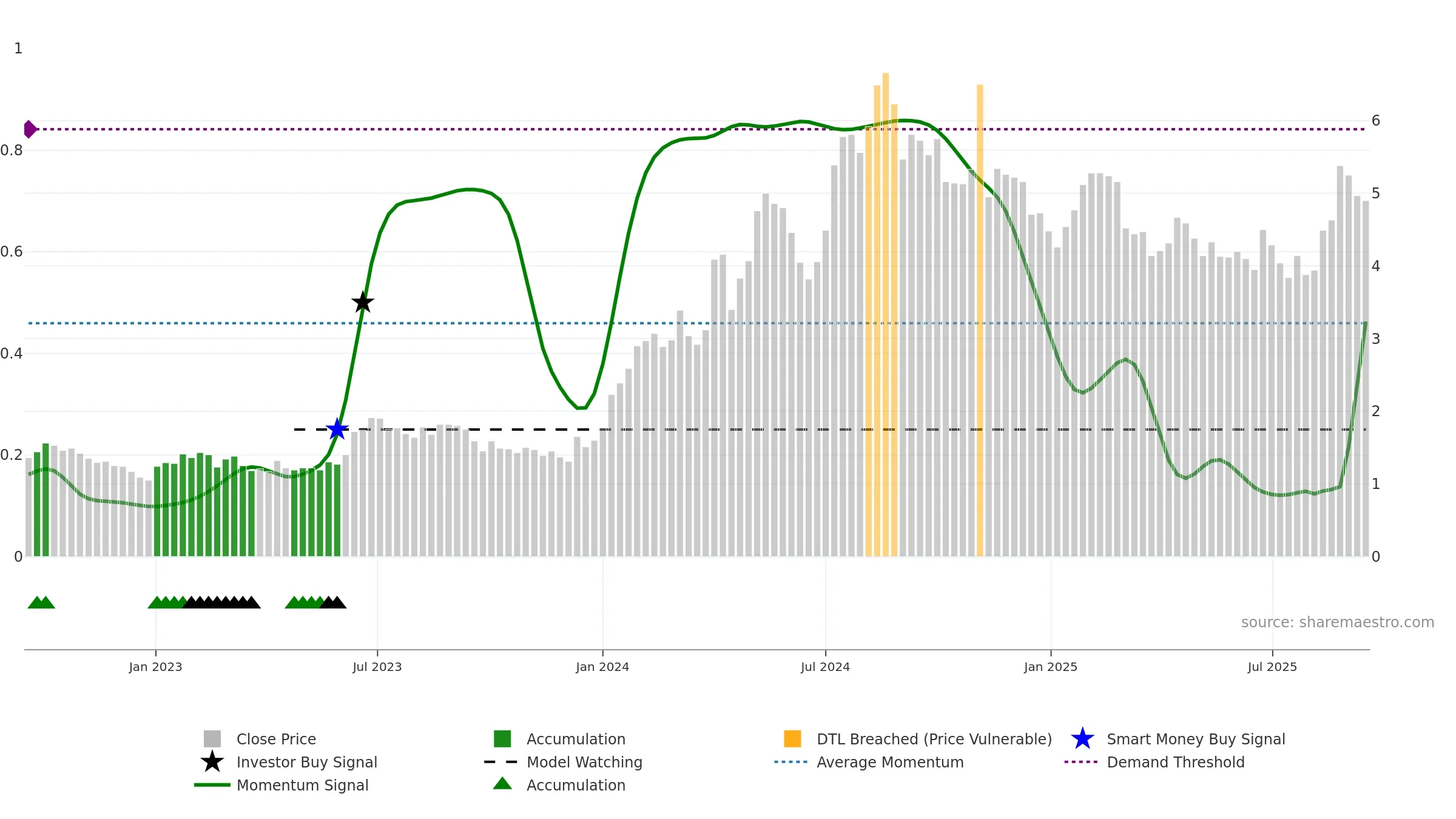 REAX weekly Smart Money chart, closing 2025-09-15.
