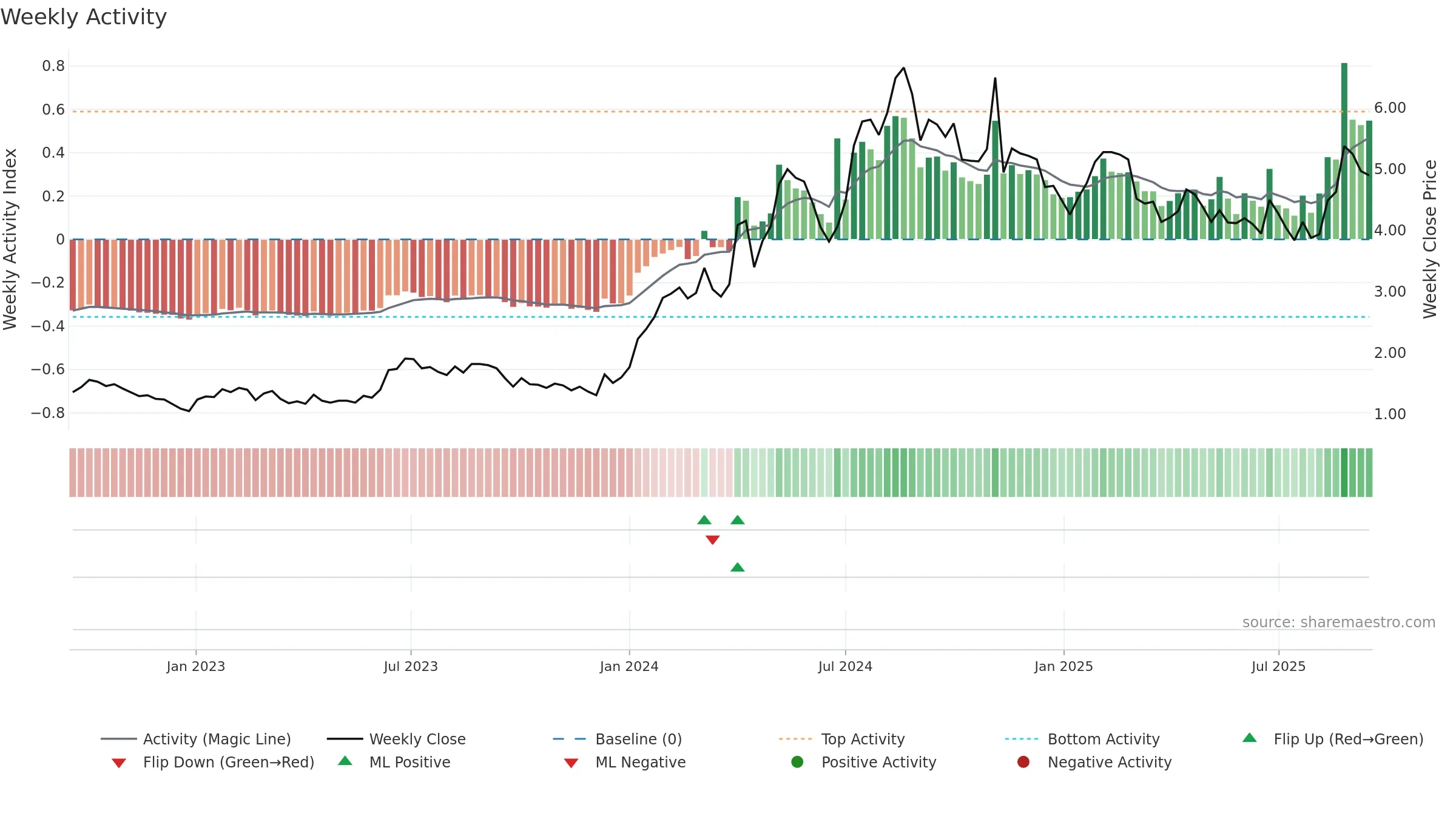 REAX weekly Activity chart, closing 2025-09-15.
