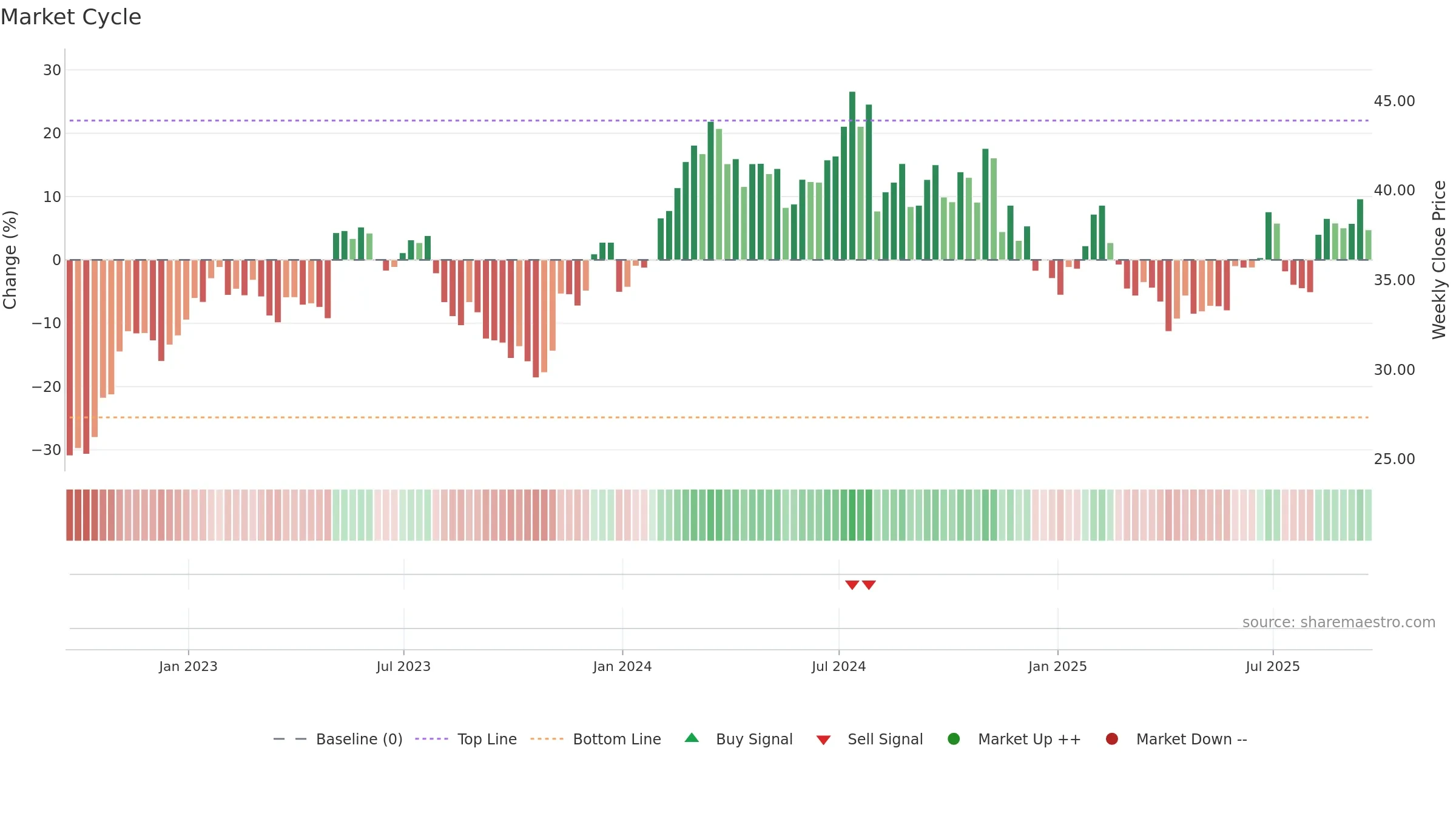 VVV weekly Market Cycle chart, closing 2025-09-19.