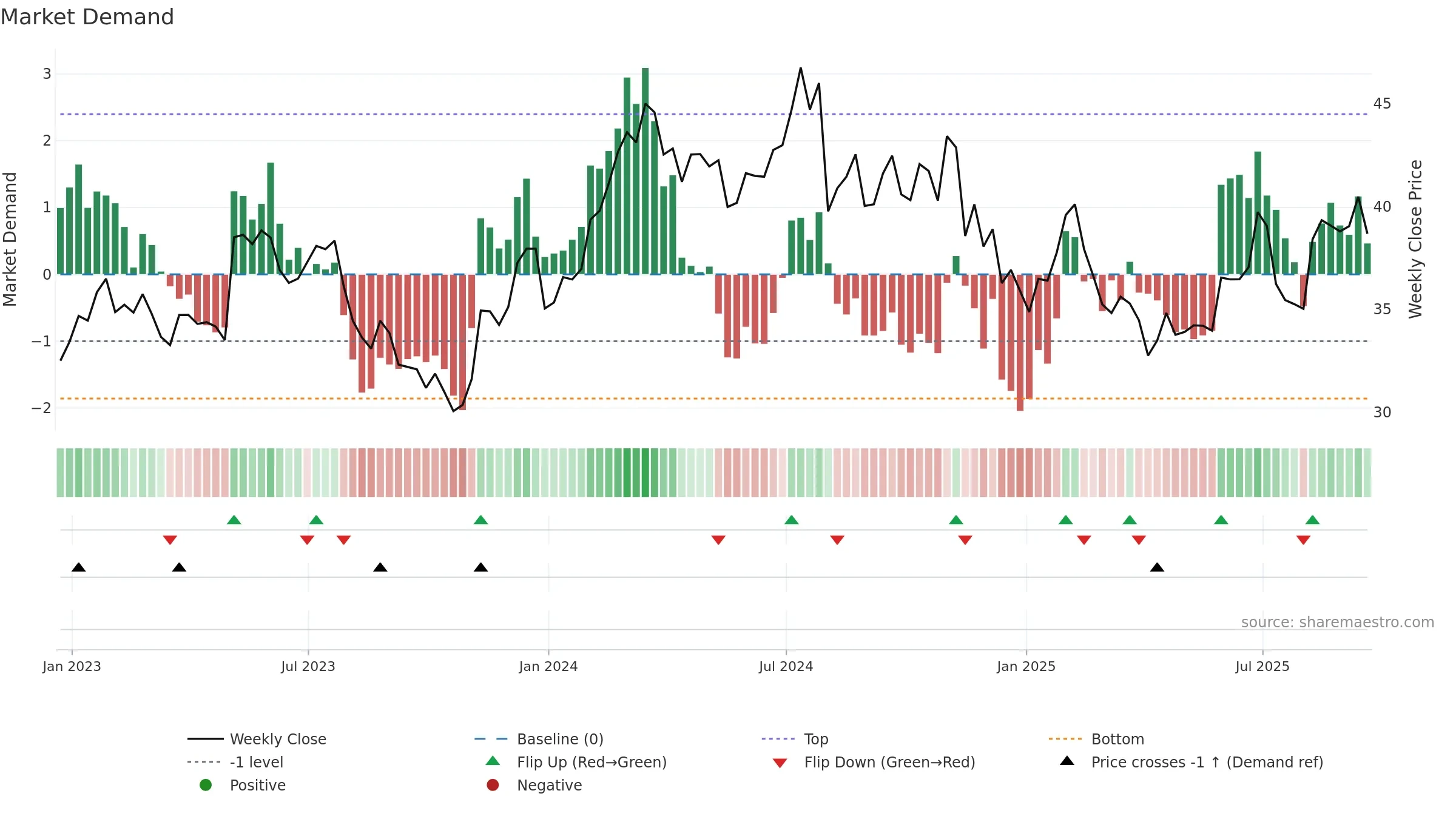 VVV weekly Market Demand chart, closing 2025-09-19.