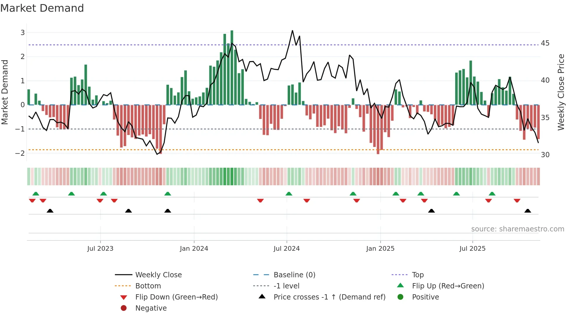 VVV weekly Market Demand chart