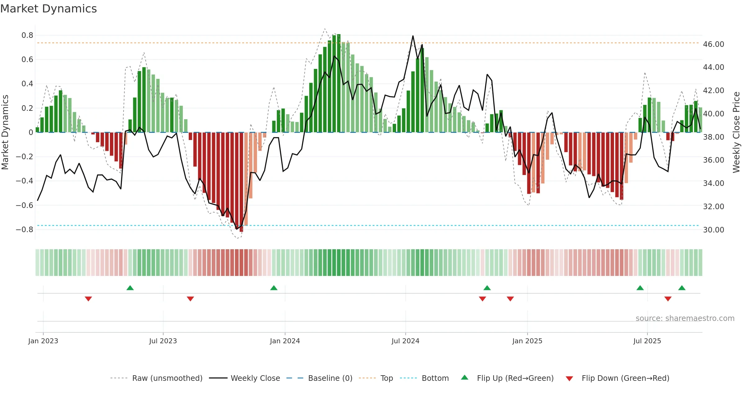 VVV weekly Market Dynamics chart, closing 2025-09-19.