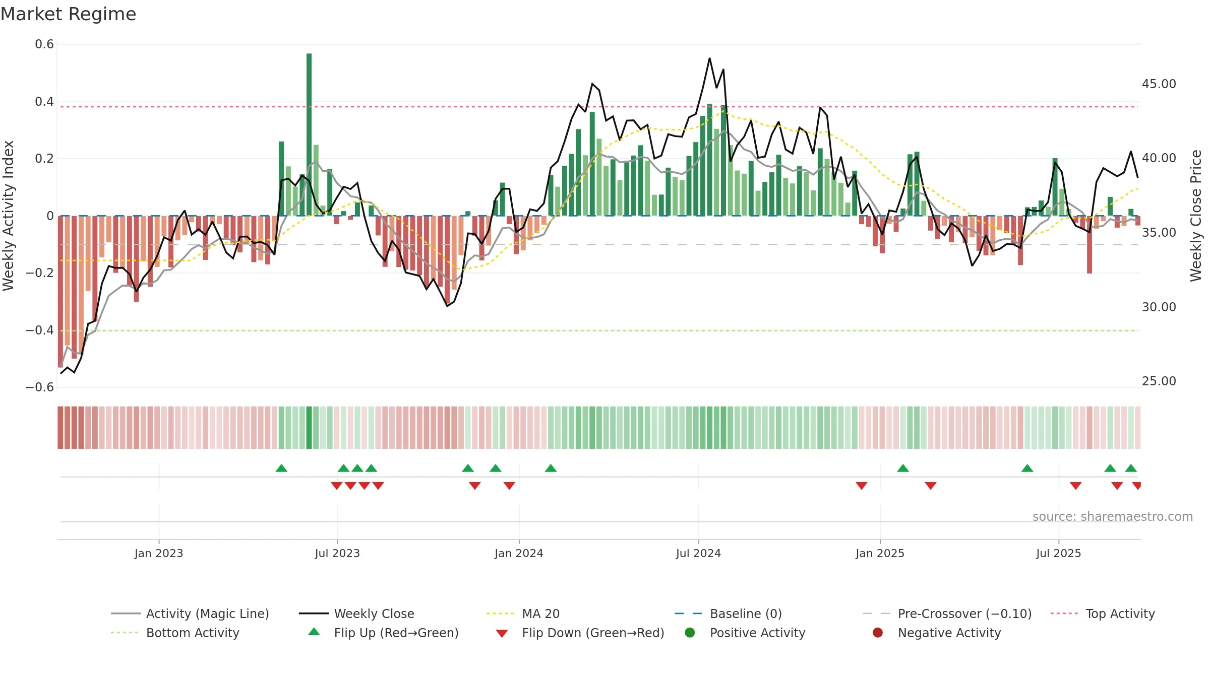 VVV weekly Market Snapshot chart, closing 2025-09-19.
