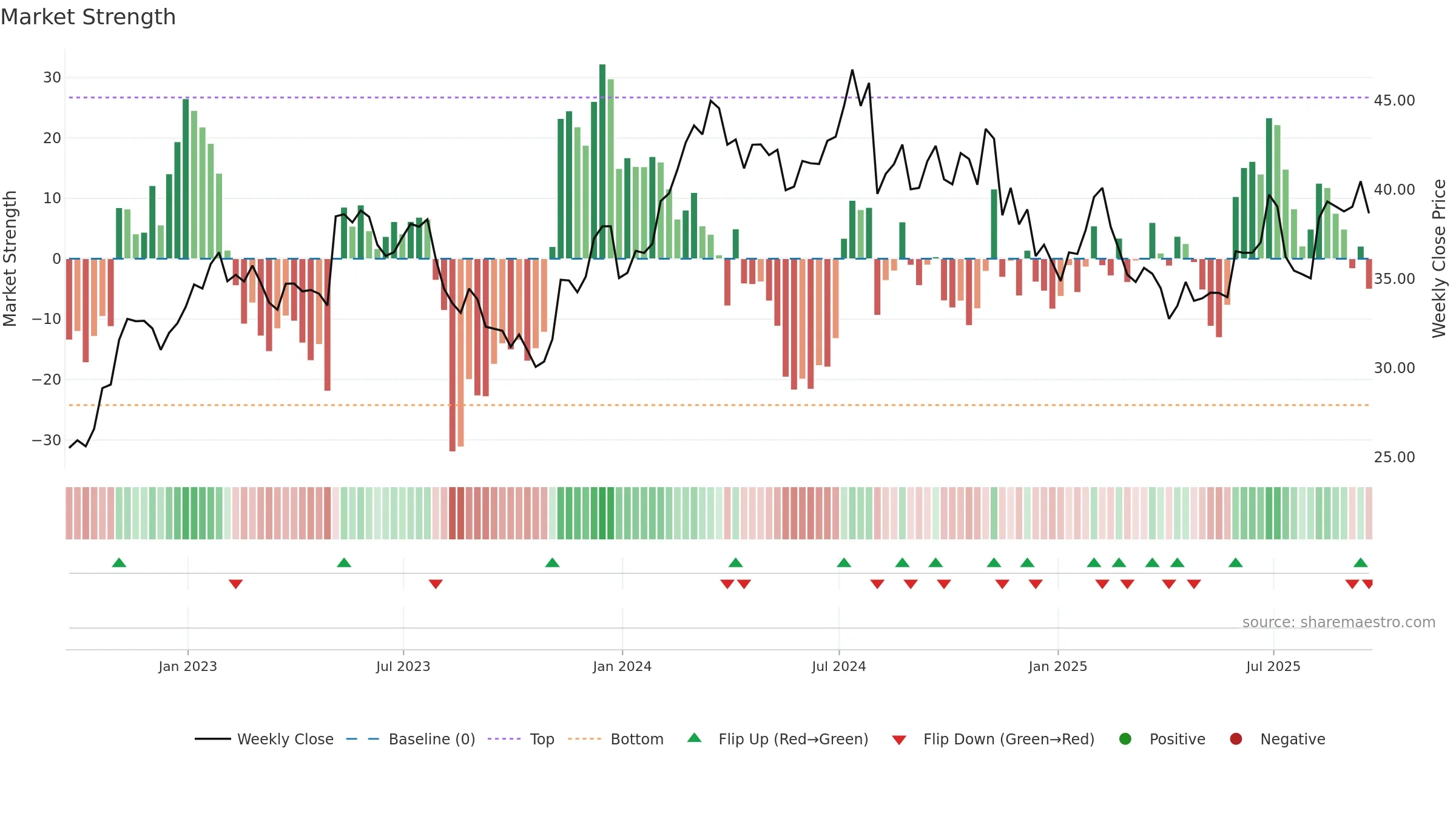 VVV weekly Market Strength chart, closing 2025-09-19.