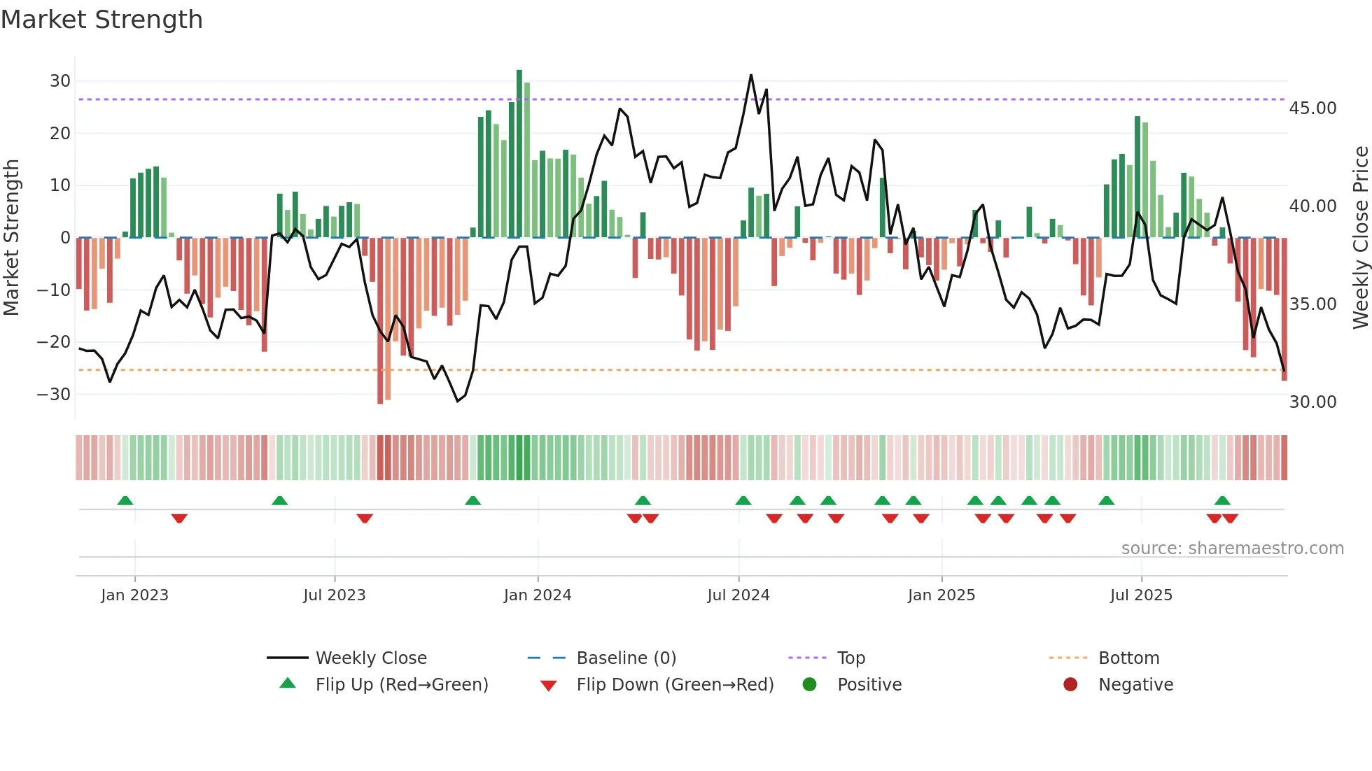 VVV weekly Market Strength chart