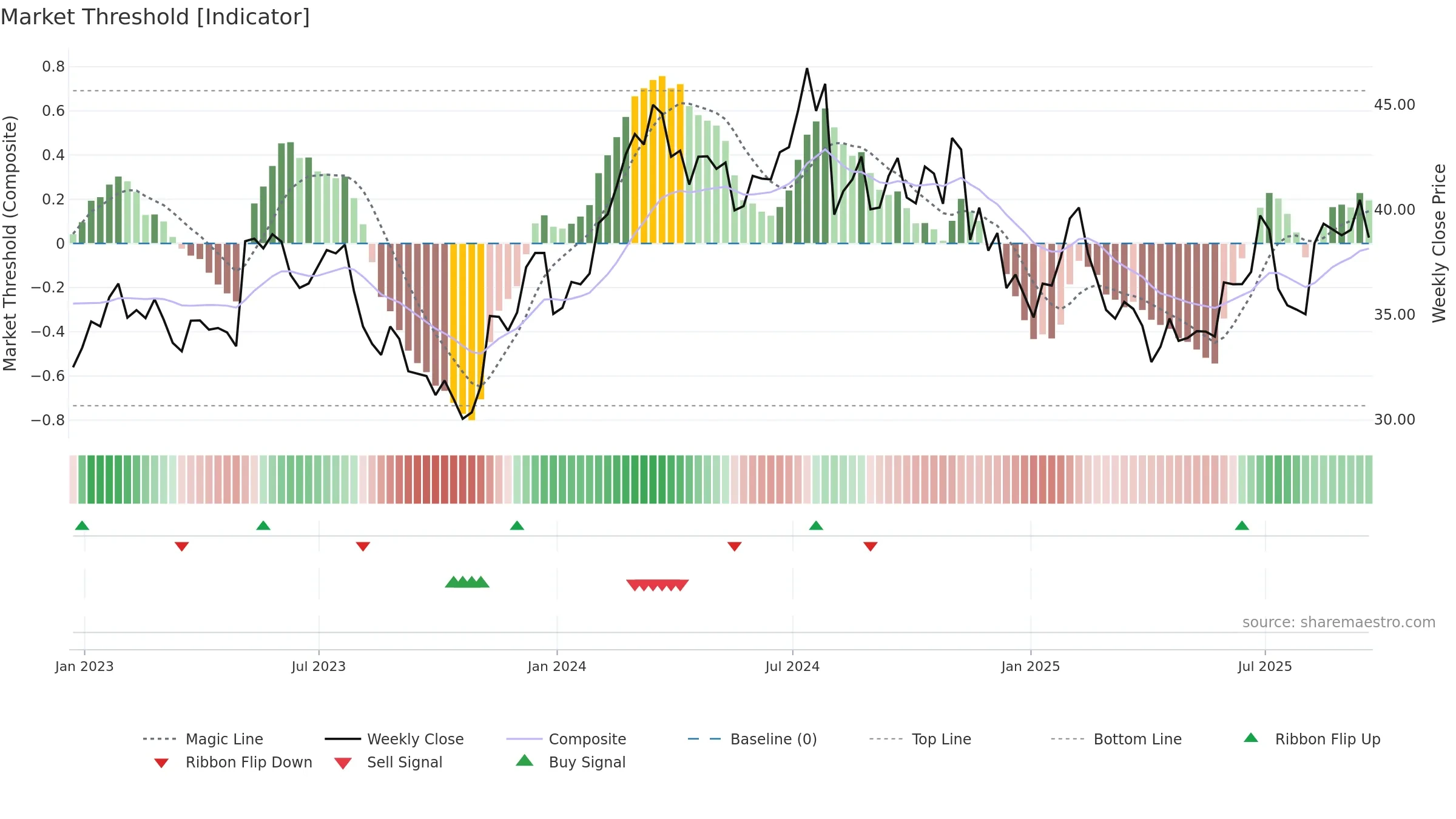 VVV weekly Market Threshold chart, closing 2025-09-19.