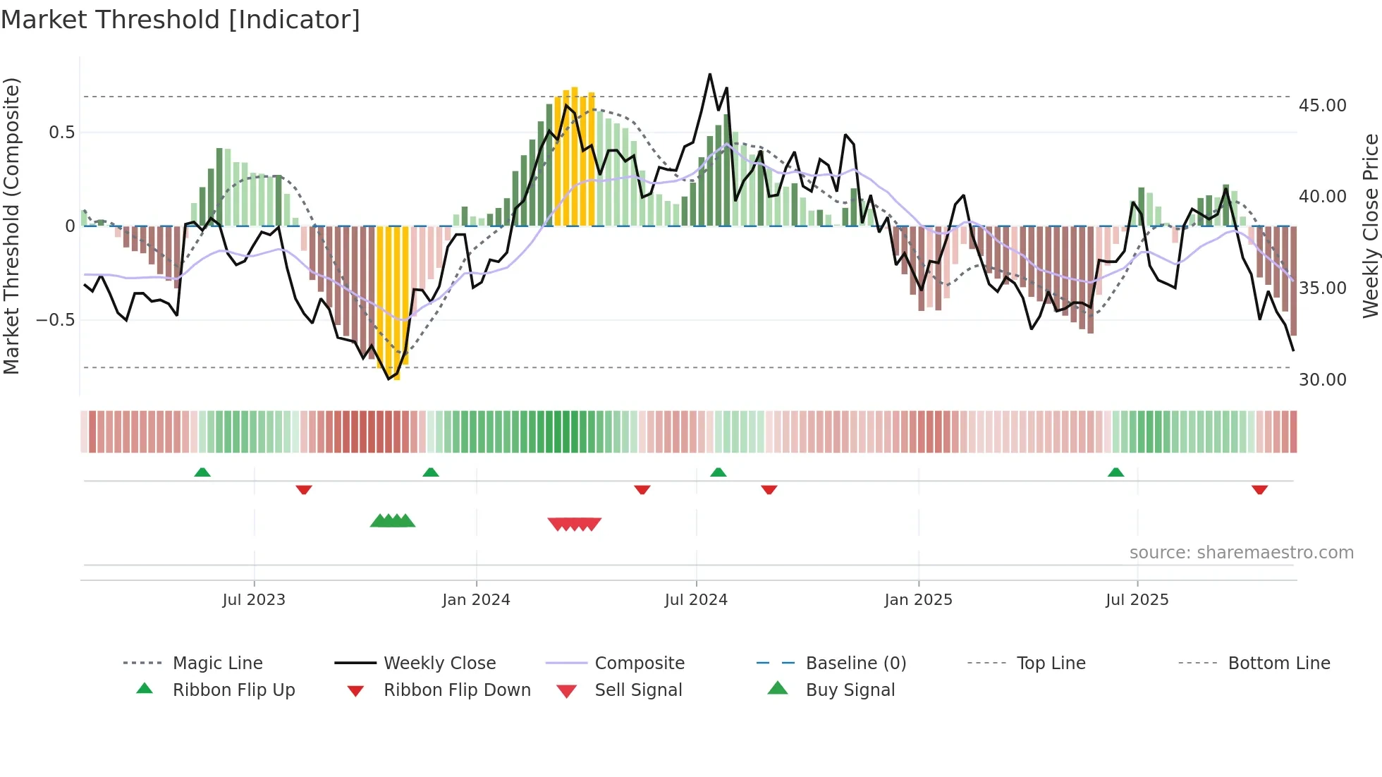 VVV weekly Market Threshold chart