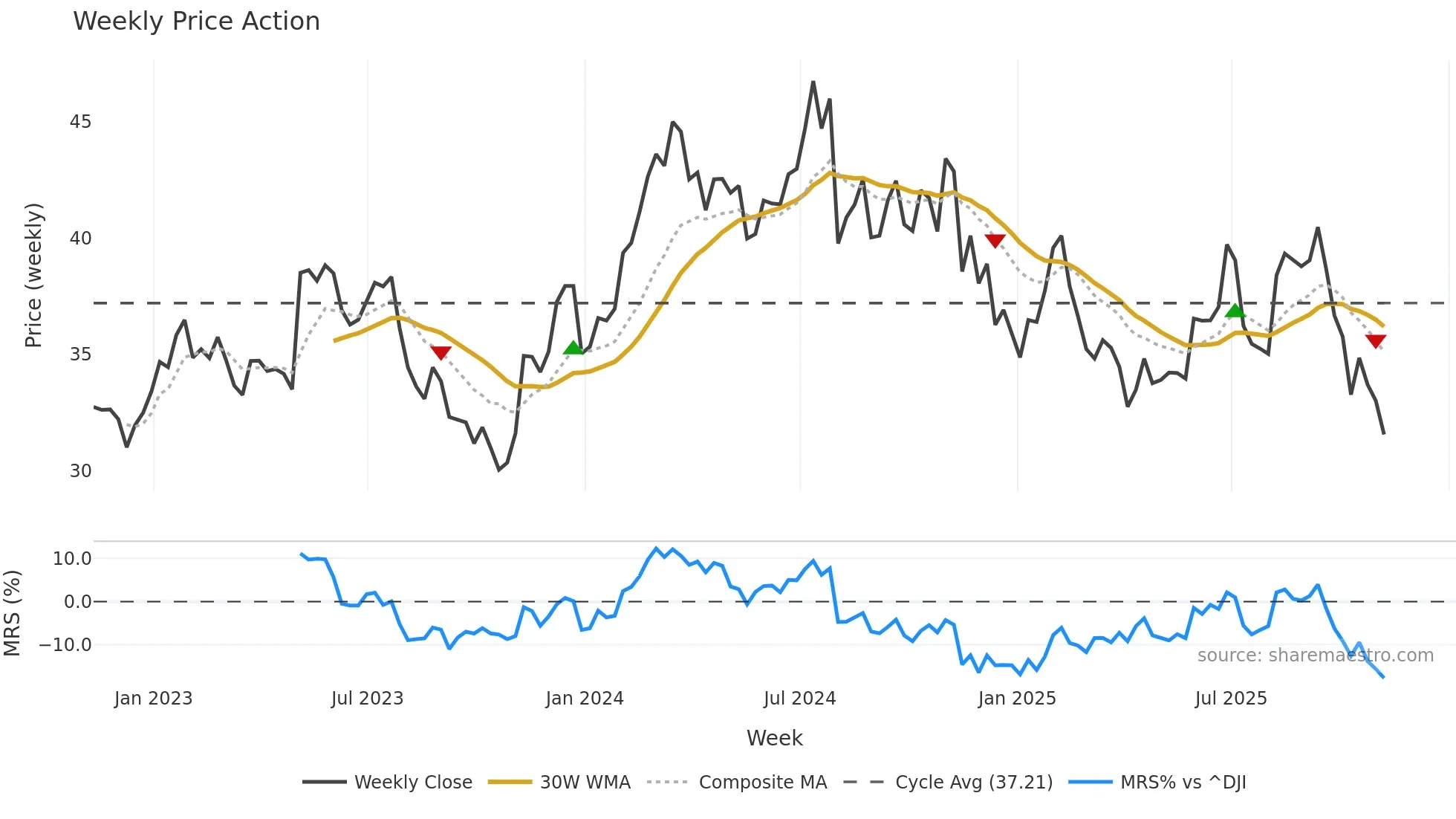 VVV weekly Price Action chart, closing 2025-11-07