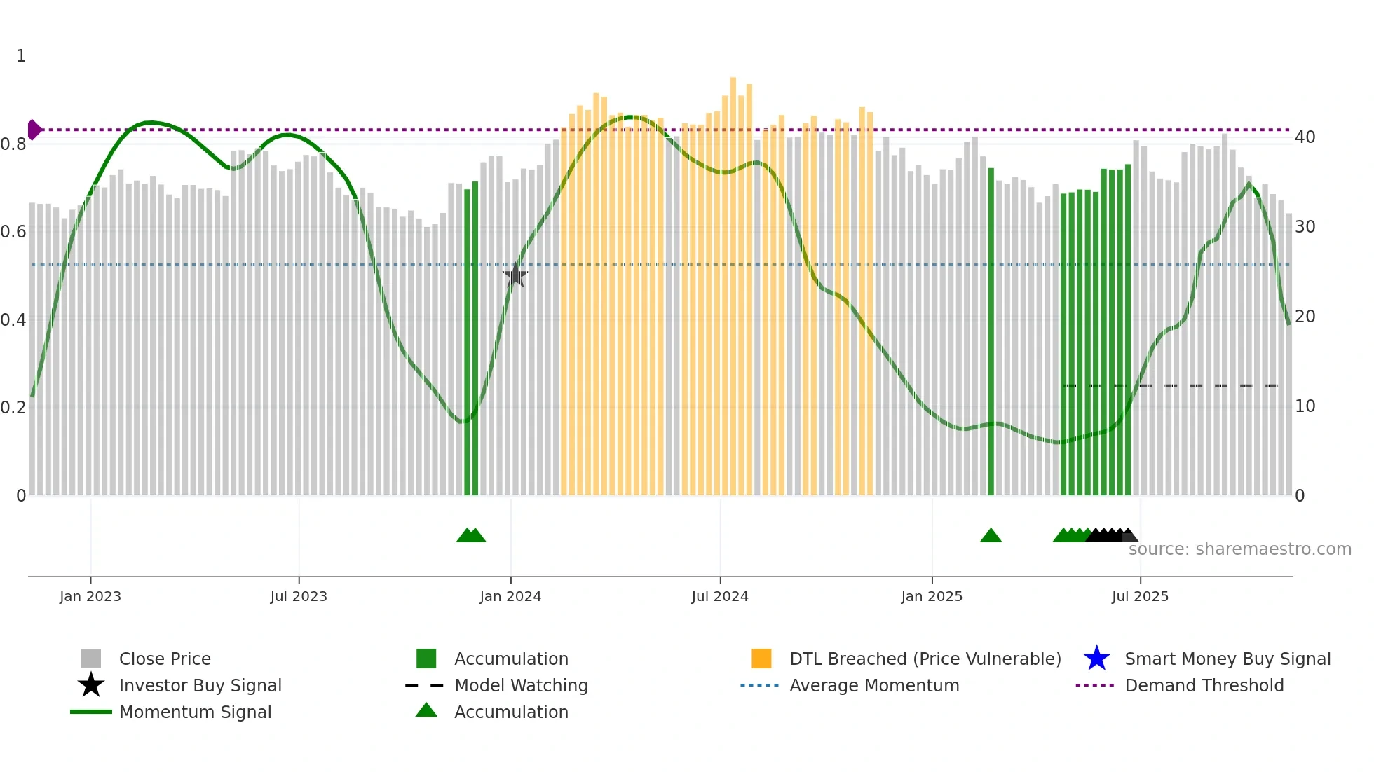 VVV weekly Smart Money chart