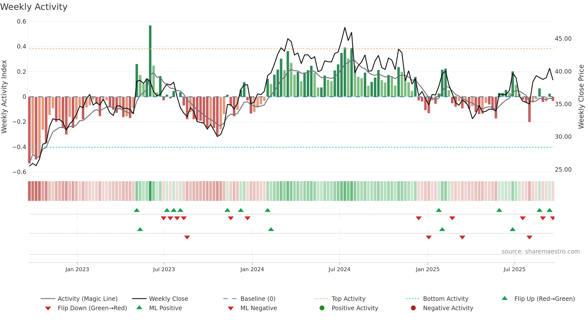 VVV weekly Activity chart, closing 2025-09-19.