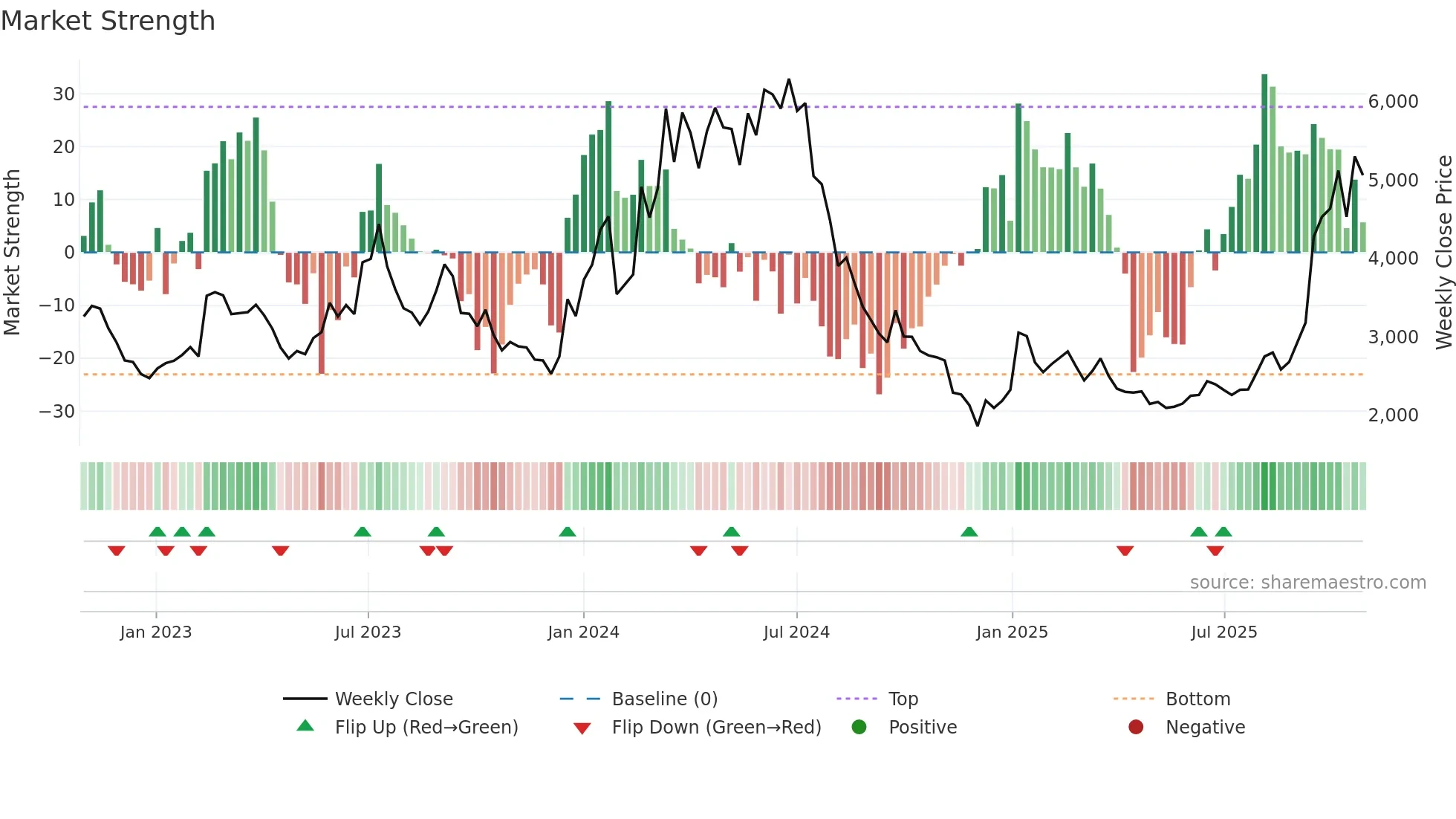 200470 weekly Market Strength chart