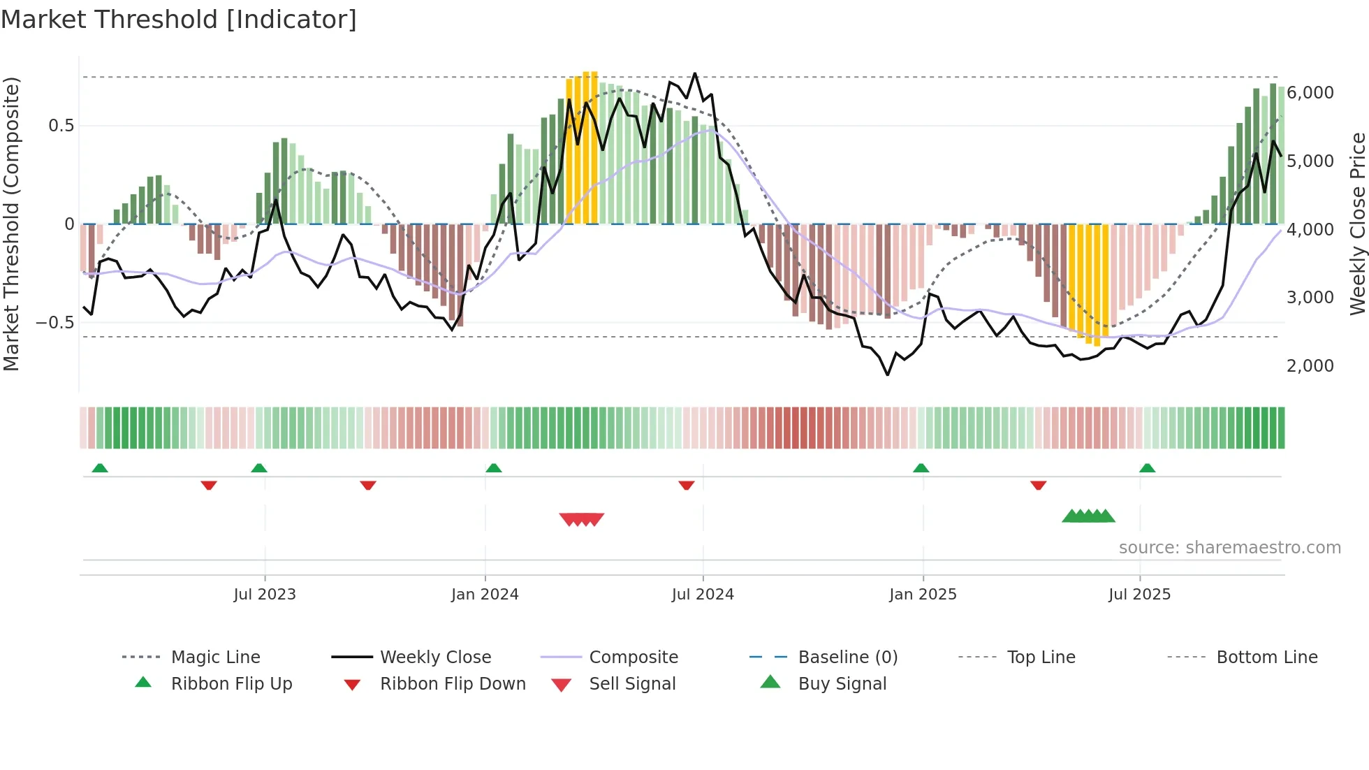 200470 weekly Market Threshold chart