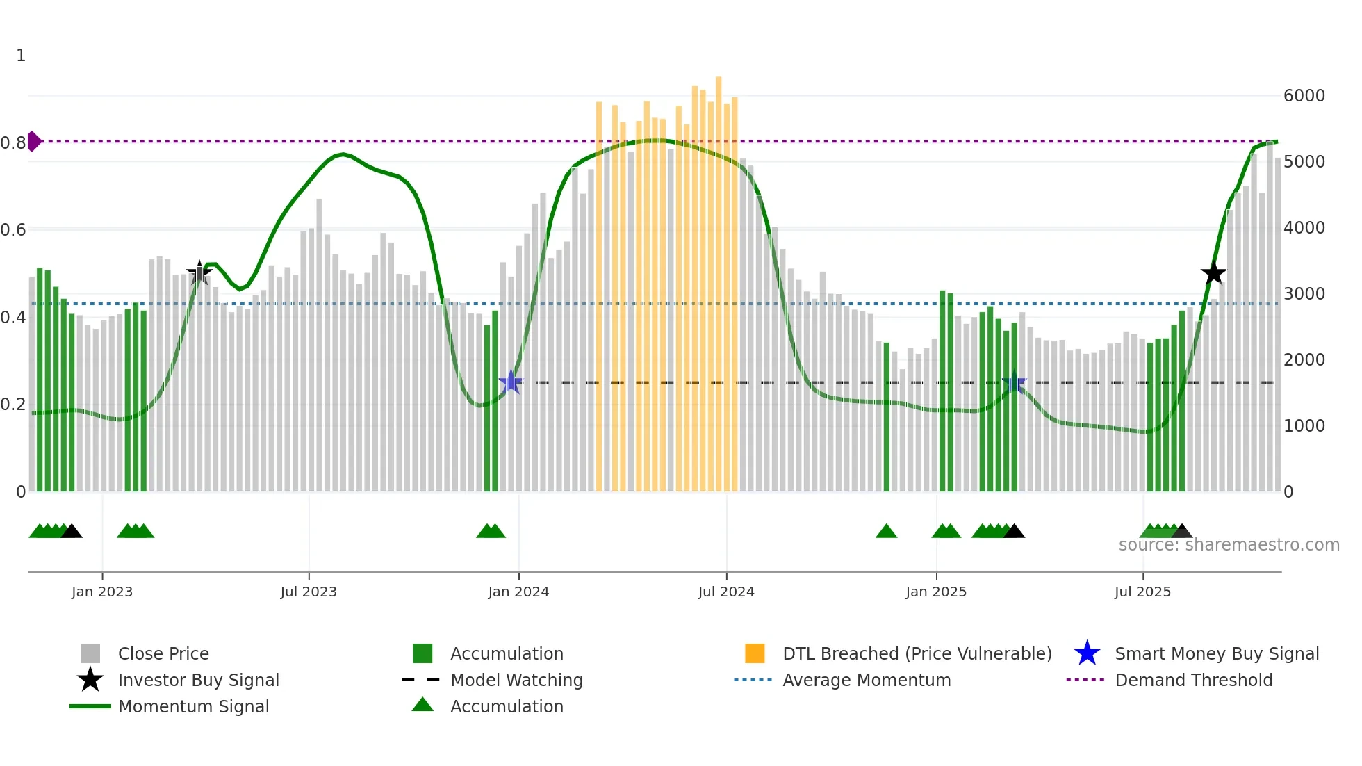 200470 weekly Smart Money chart