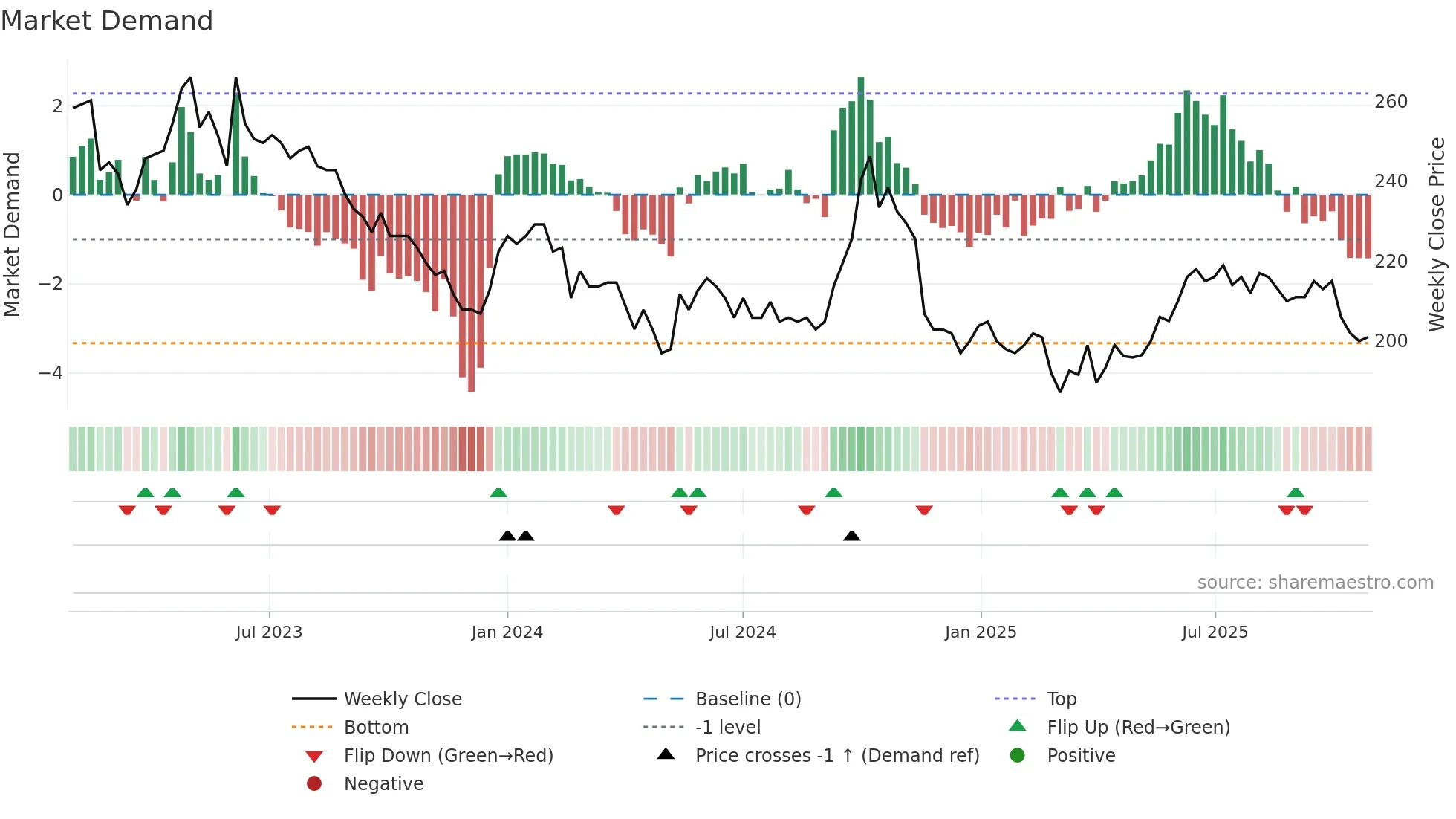 JDAN weekly Market Demand chart