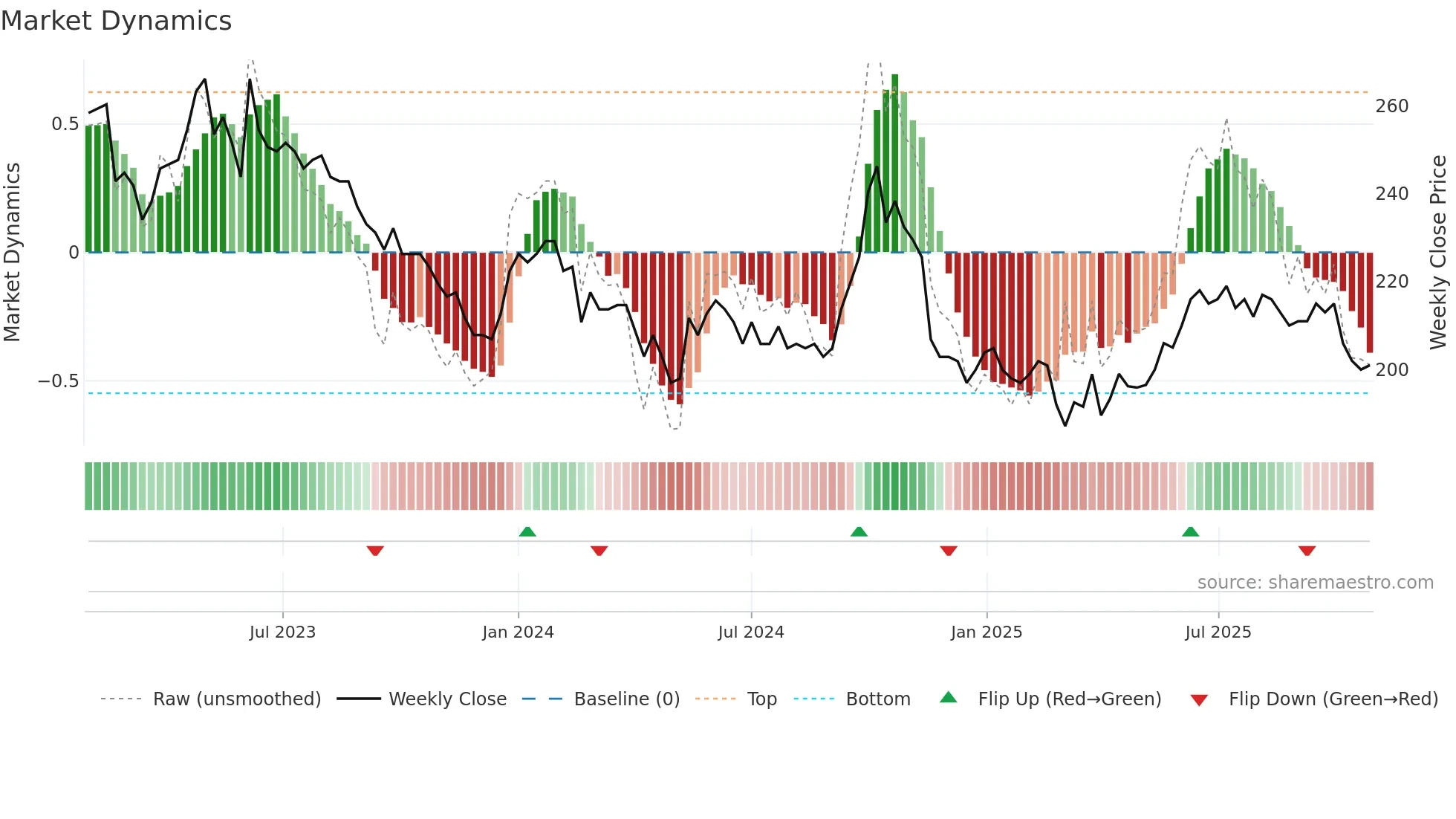 JDAN weekly Market Dynamics chart