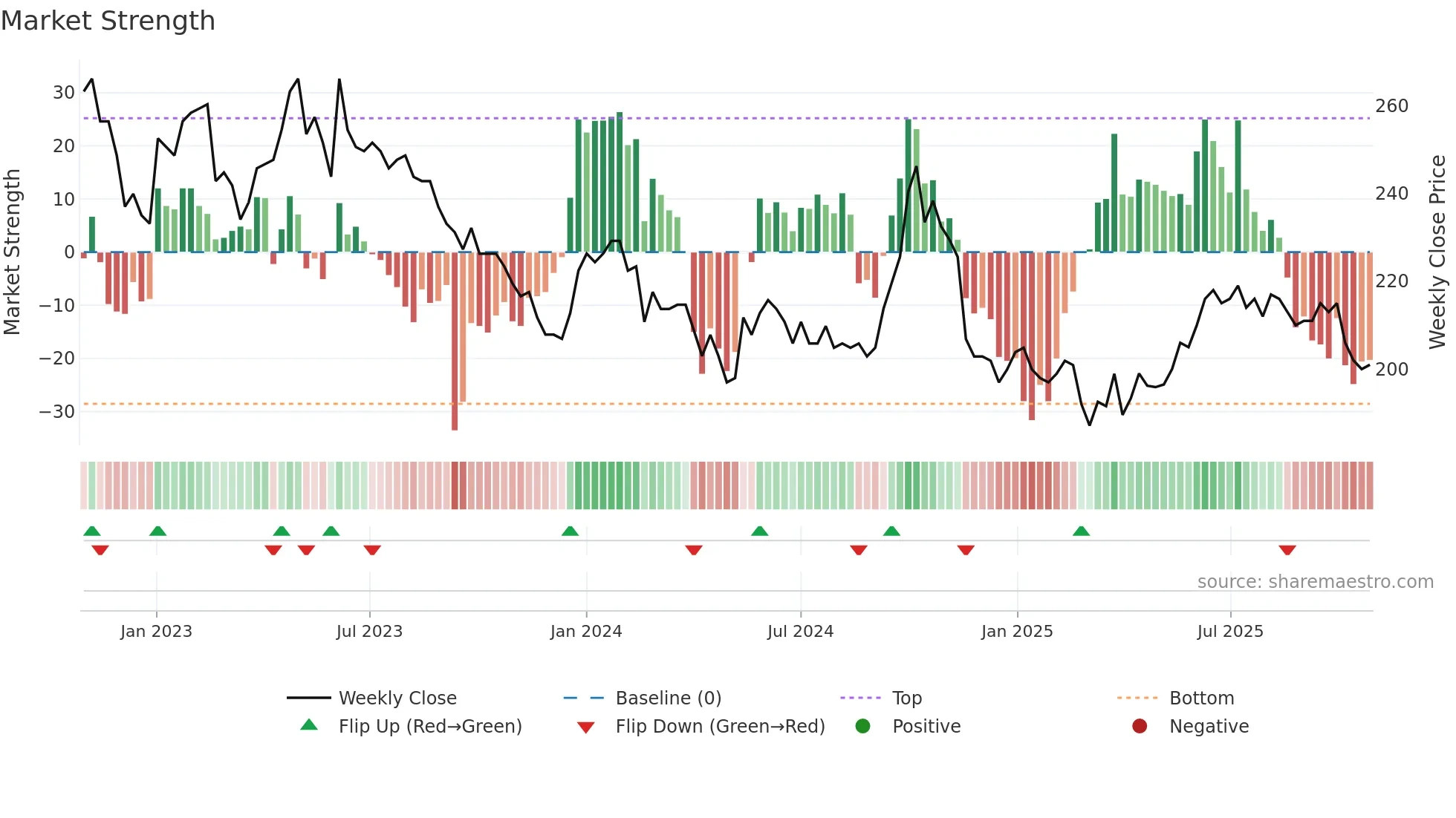 JDAN weekly Market Strength chart