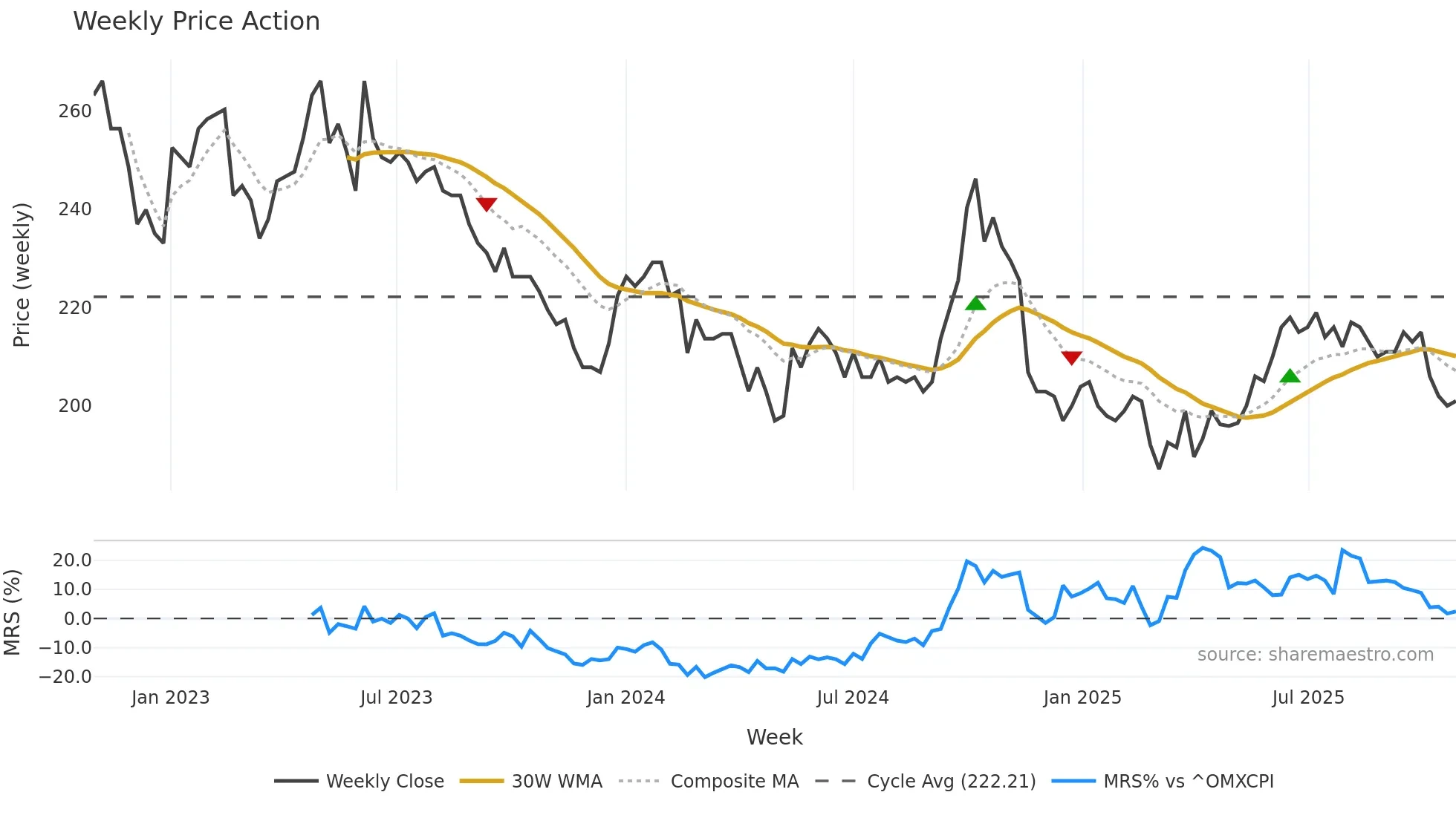 JDAN weekly Price Action chart, closing 2025-10-27