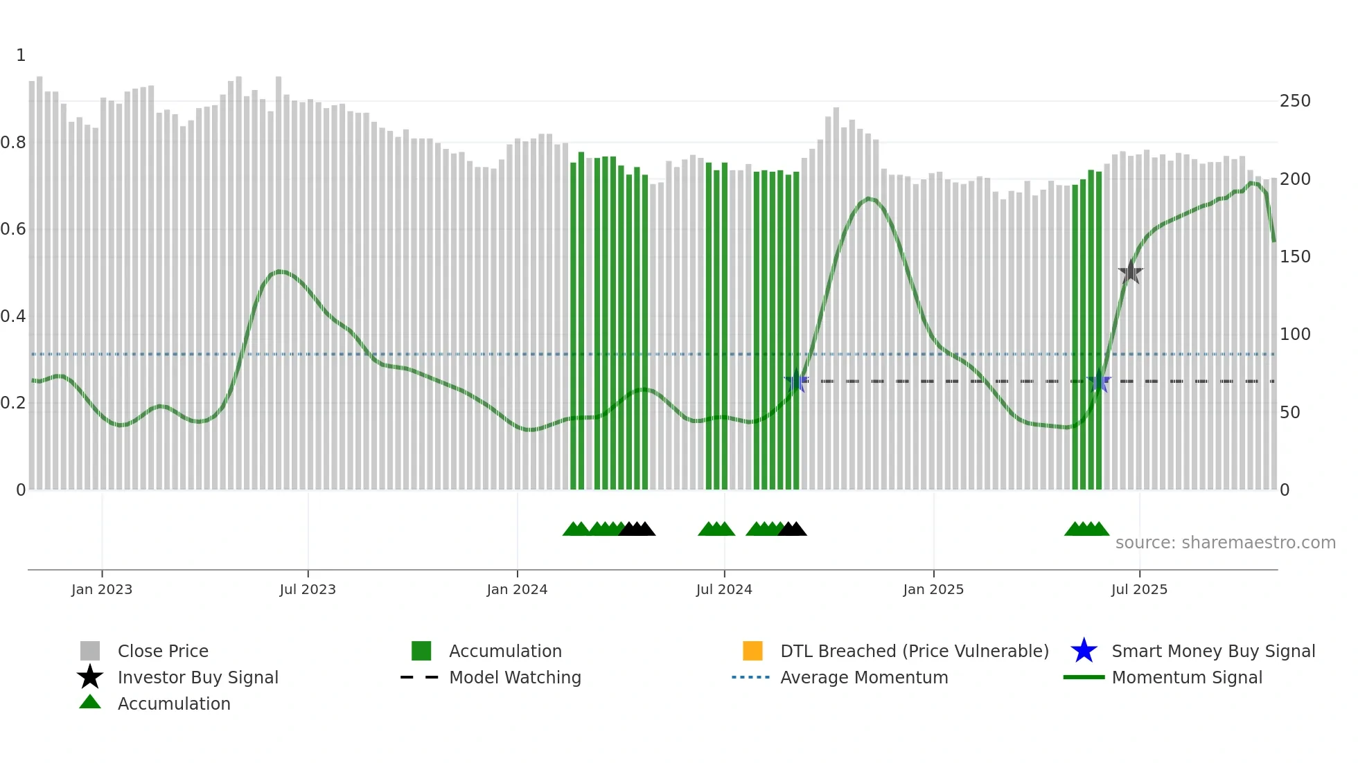 JDAN weekly Smart Money chart