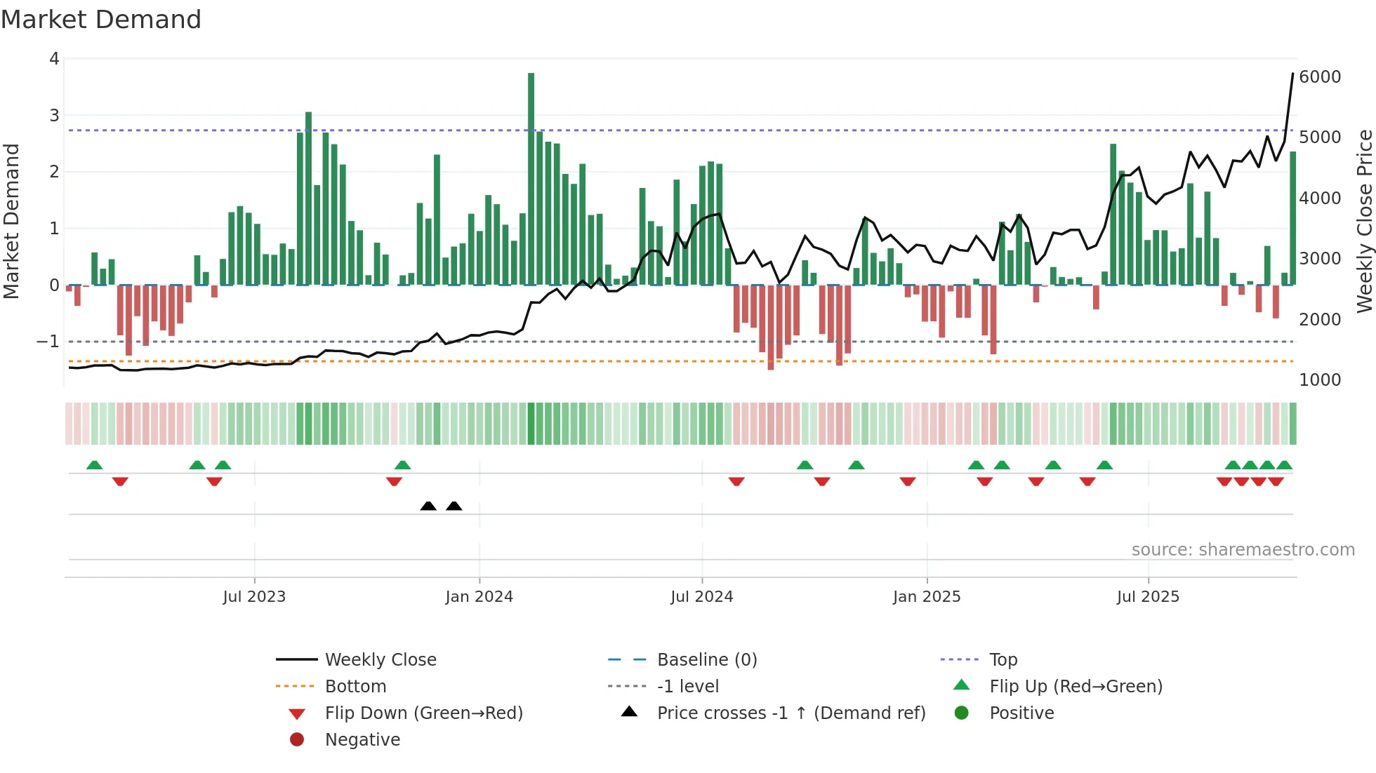 7721 weekly Market Demand chart