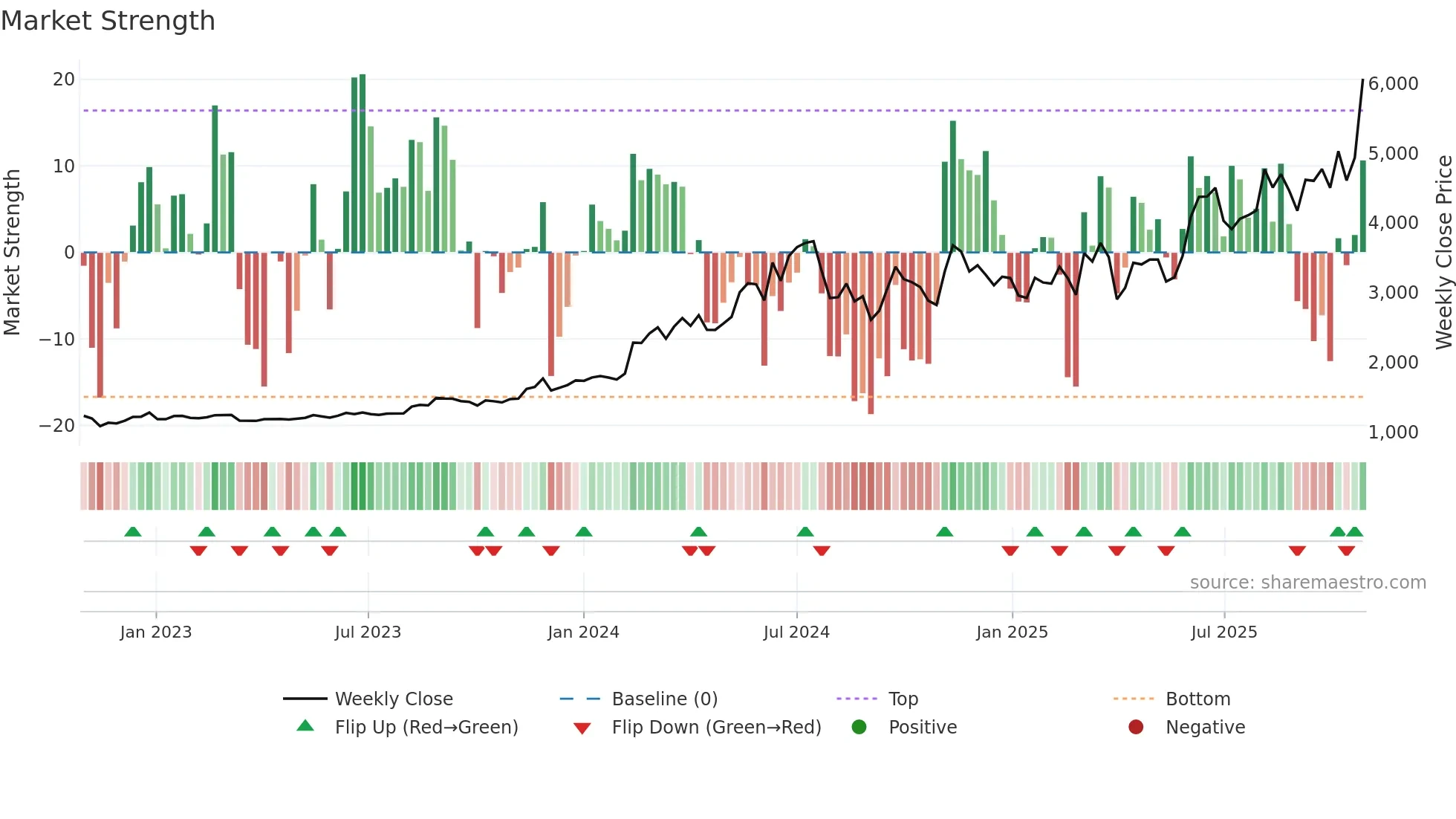 7721 weekly Market Strength chart