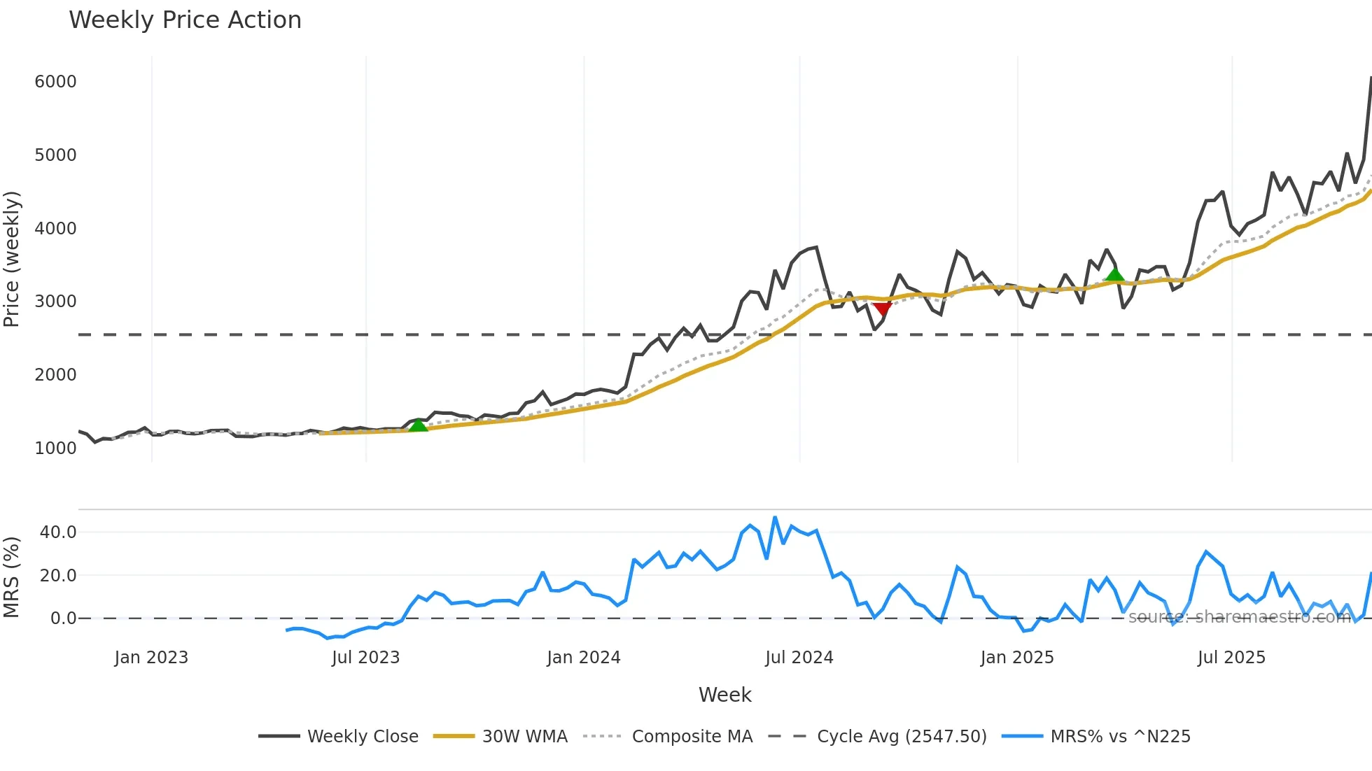 7721 weekly Price Action chart, closing 2025-10-27