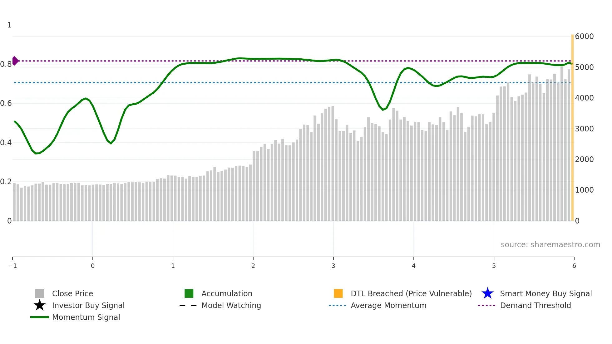 7721 weekly Smart Money chart