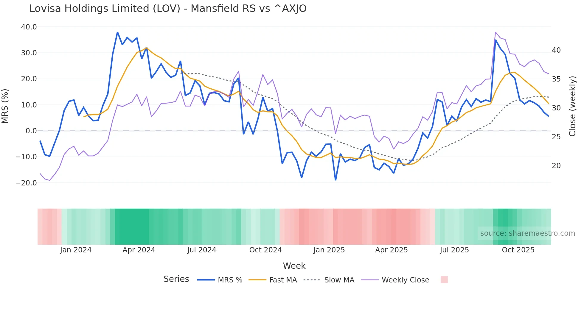 LOV Mansfield Relative Strength chart