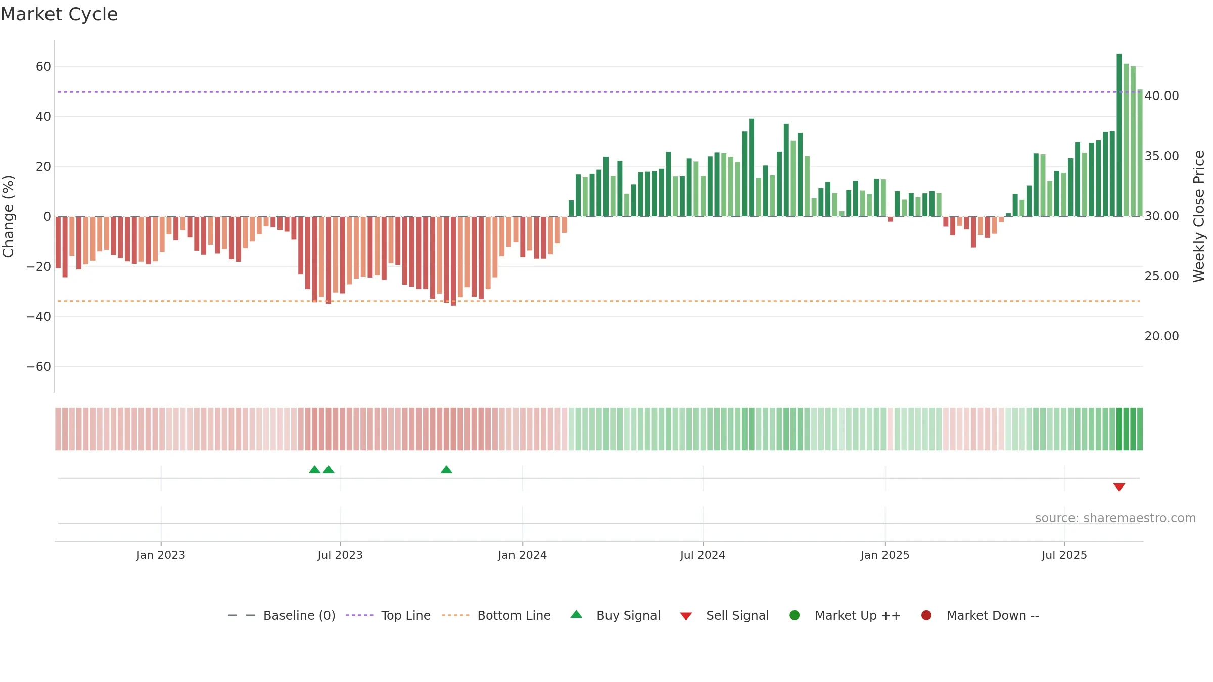 LOV weekly Market Cycle chart, closing 2025-09-15.