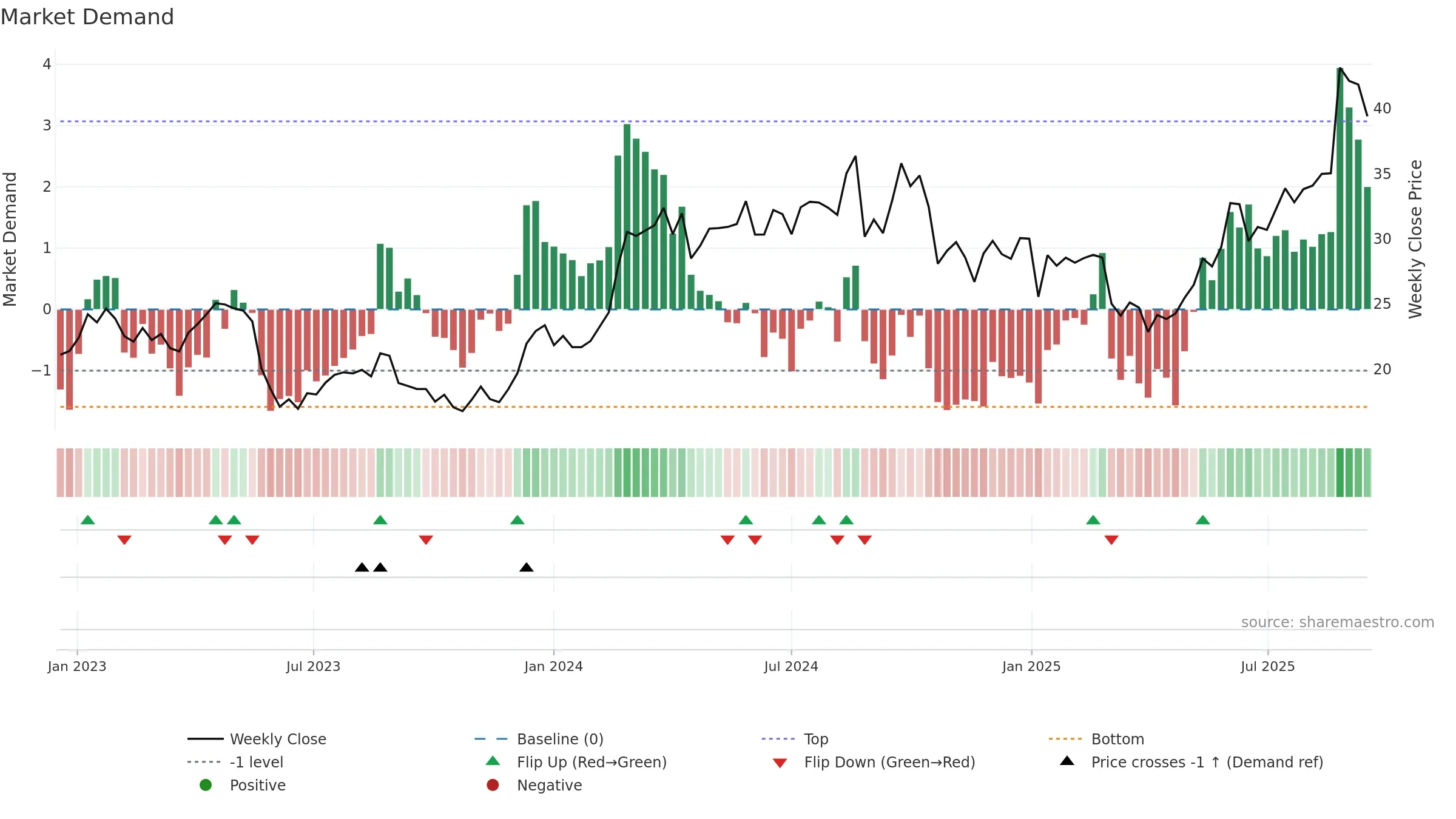 LOV weekly Market Demand chart, closing 2025-09-15.