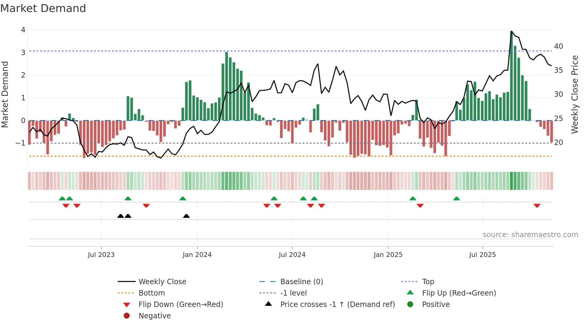 LOV weekly Market Demand chart