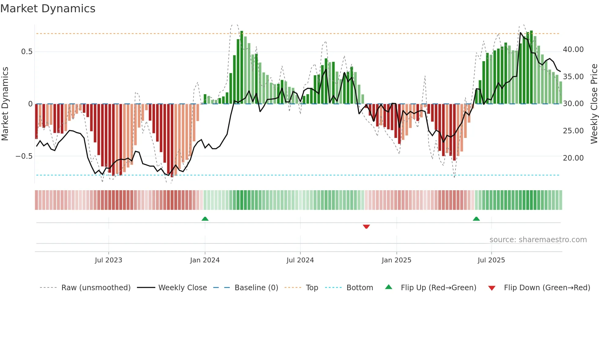 LOV weekly Market Dynamics chart