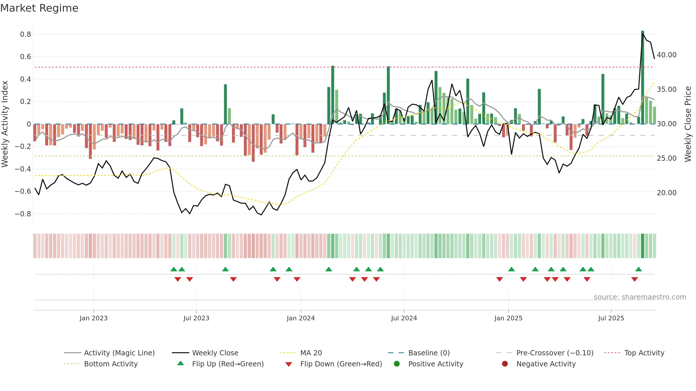 LOV weekly Market Snapshot chart, closing 2025-09-15.