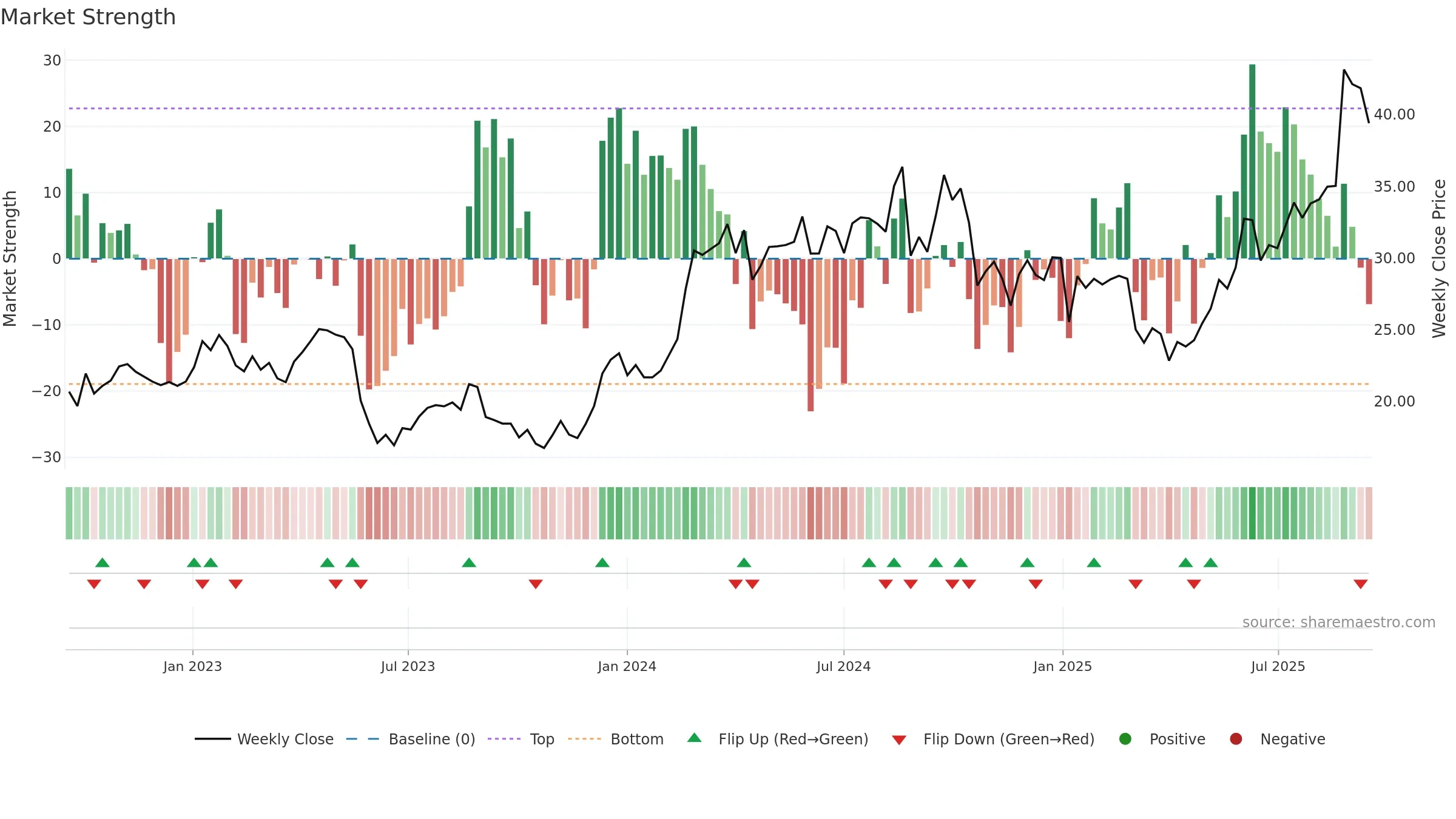 LOV weekly Market Strength chart, closing 2025-09-15.