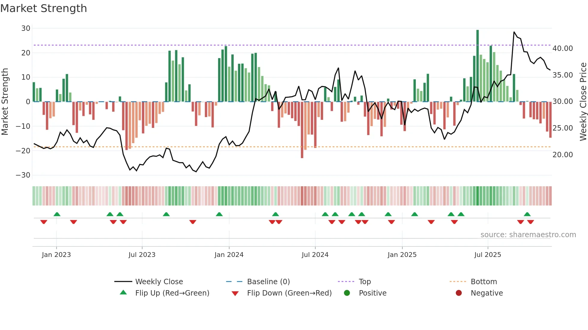 LOV weekly Market Strength chart