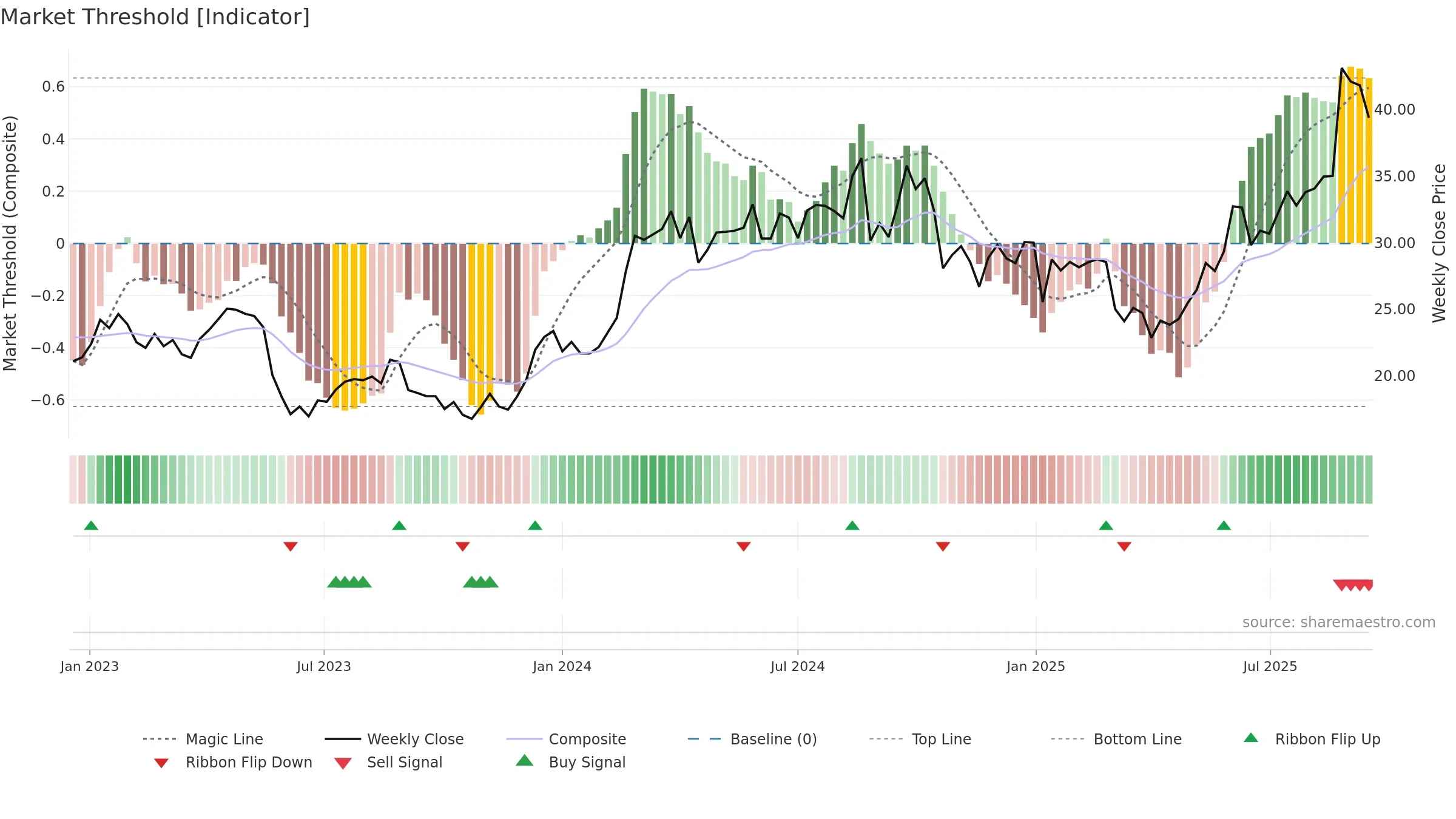 LOV weekly Market Threshold chart, closing 2025-09-15.