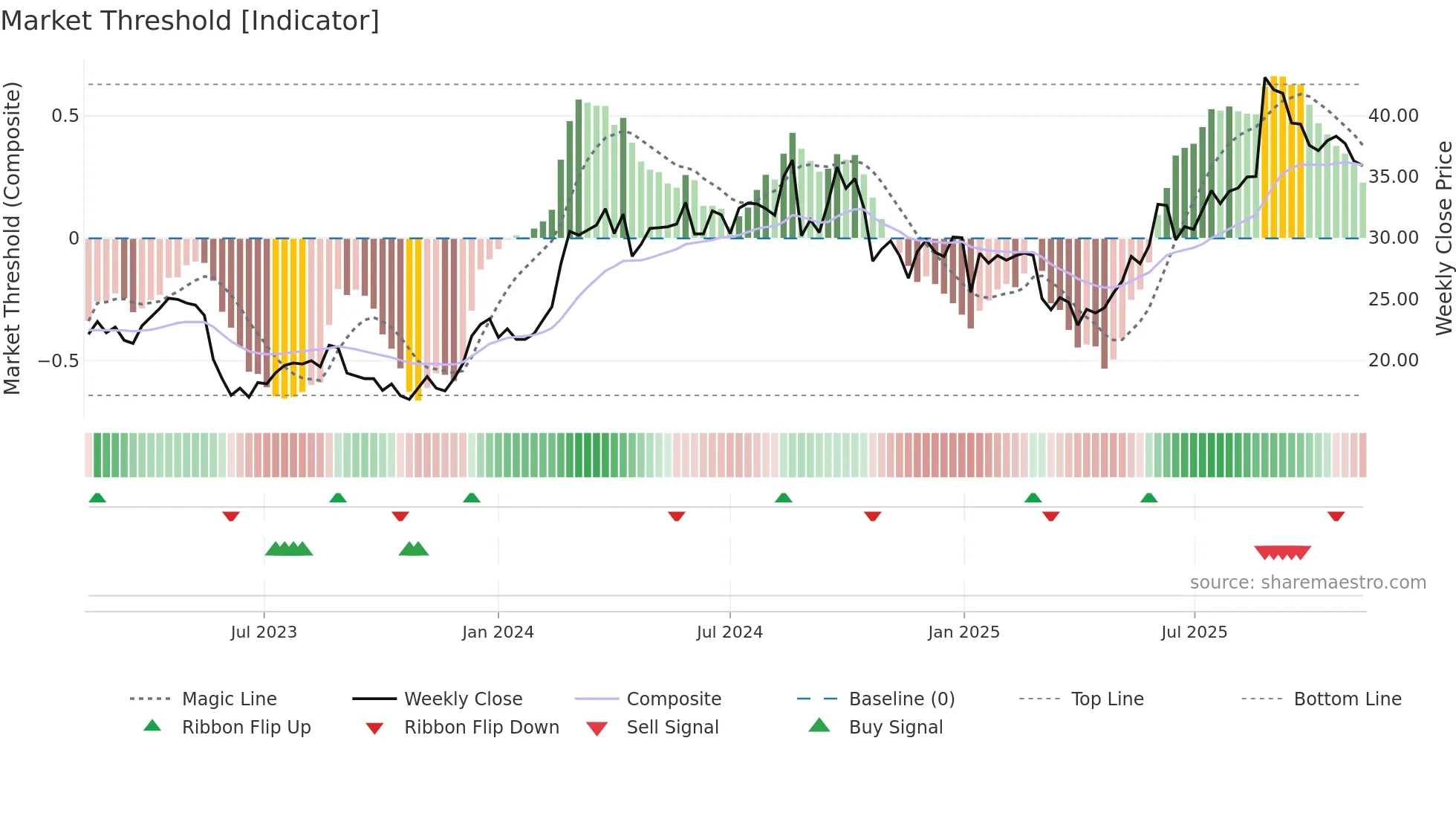 LOV weekly Market Threshold chart